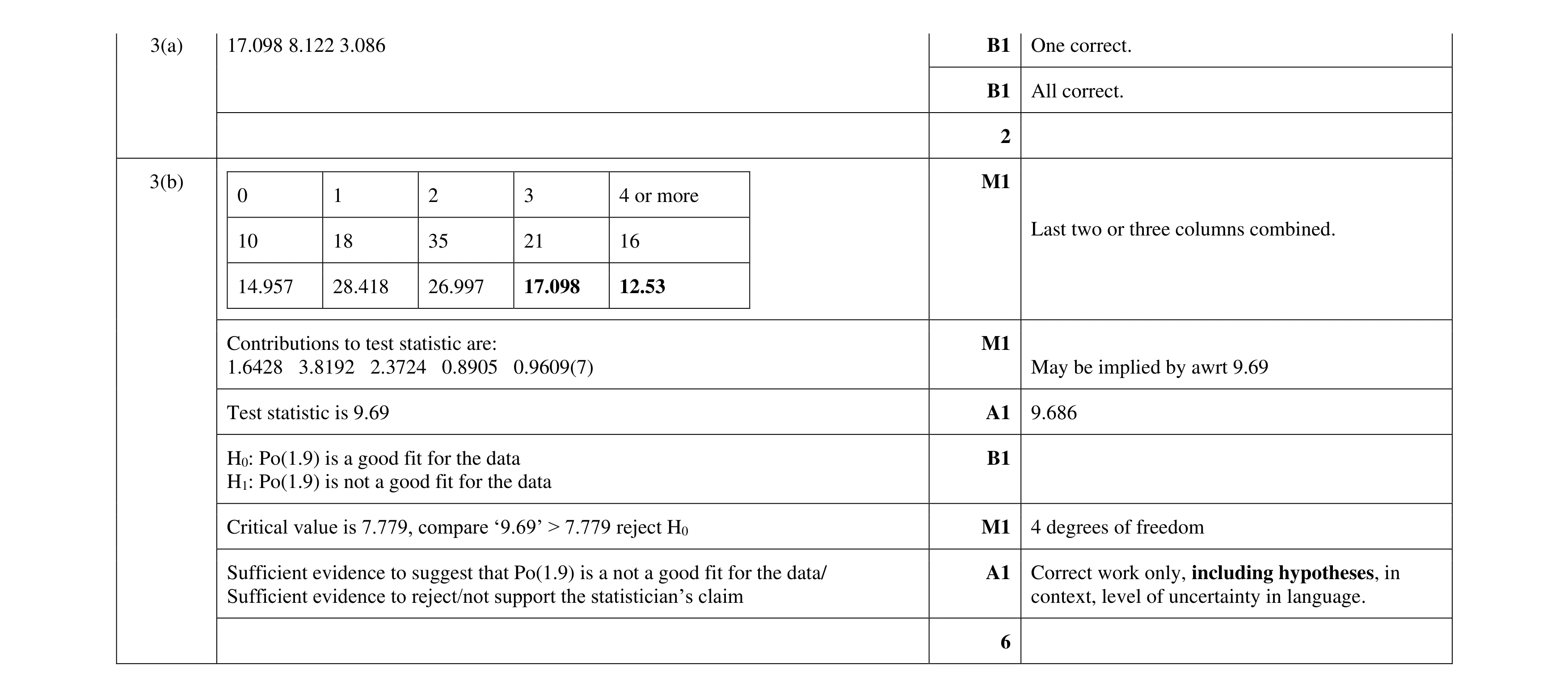 Mark scheme for question 28