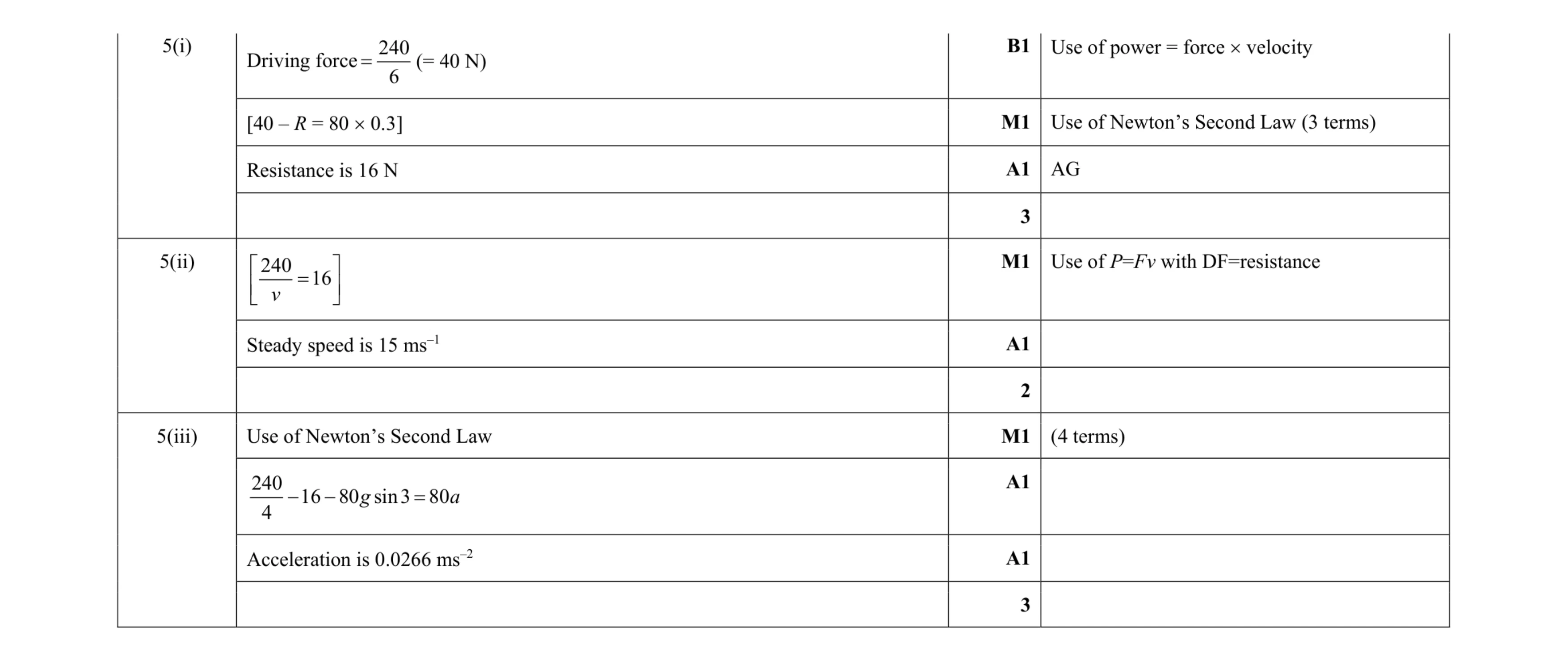 Mark scheme for question 228