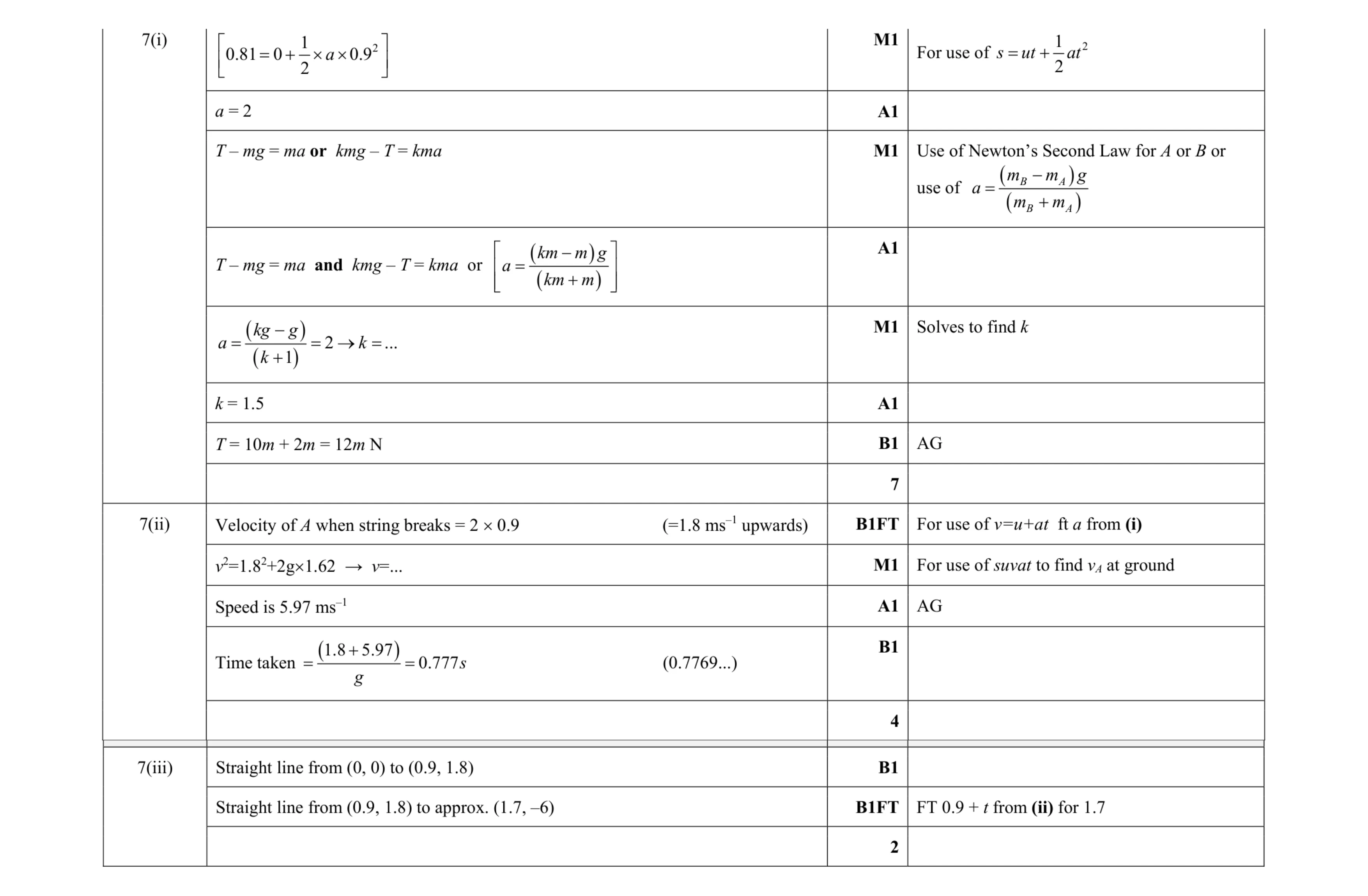 Mark scheme for question 229