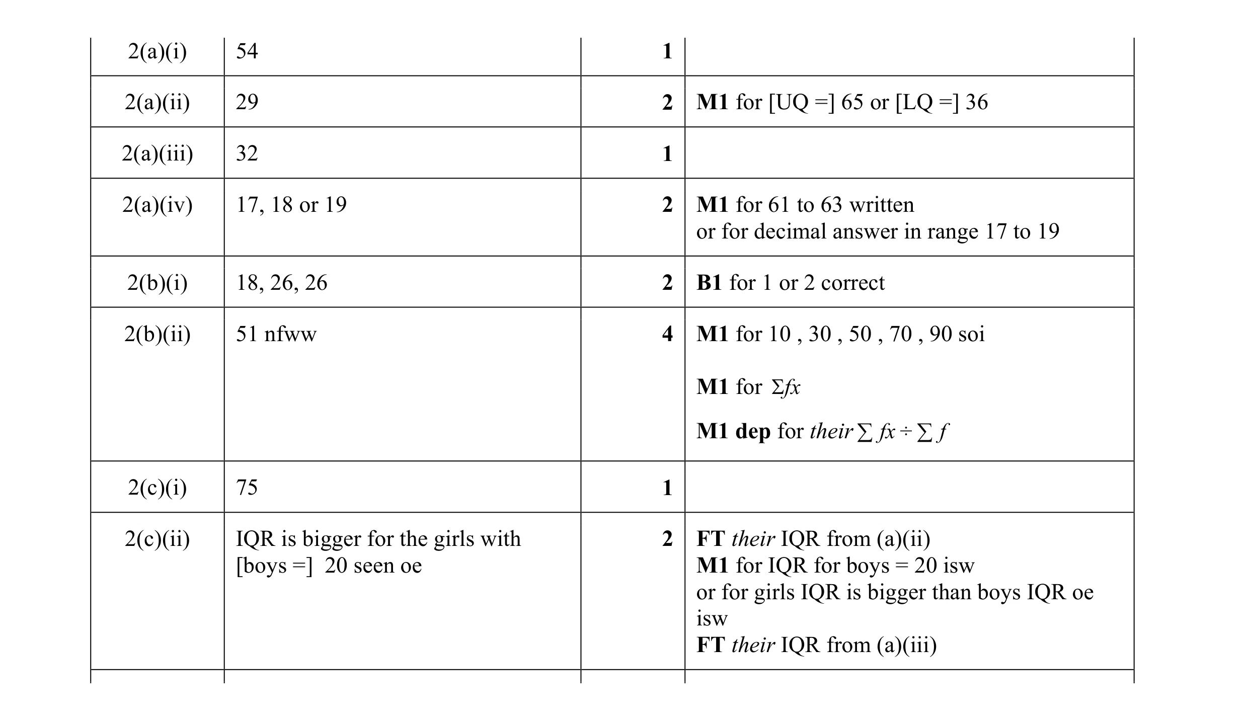 Mark scheme for question 13