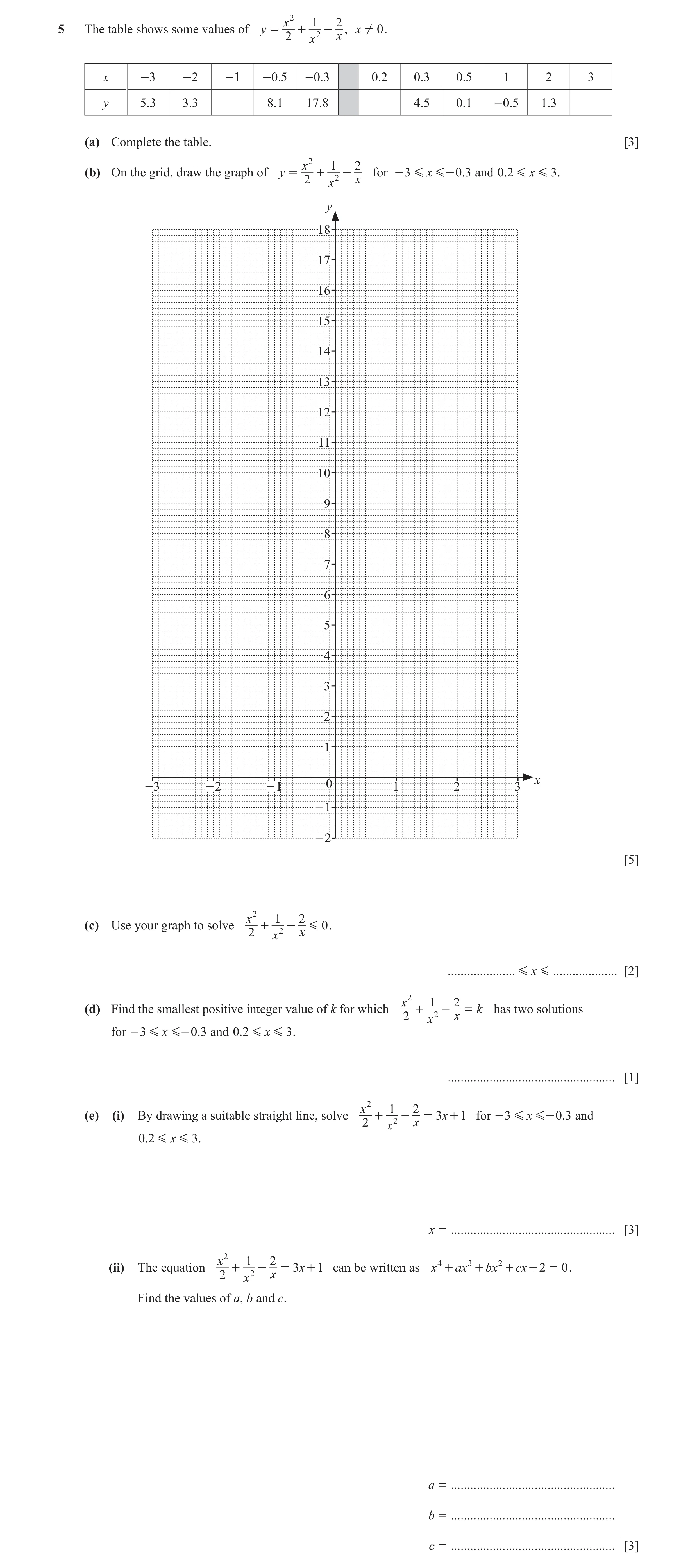 Question 16: x 2 1 2(c) Use your graph to solve + 2 - G 0 . 2 x x ..................... G x G .................... [2] x 2 1 2(d) Find the smallest posi…