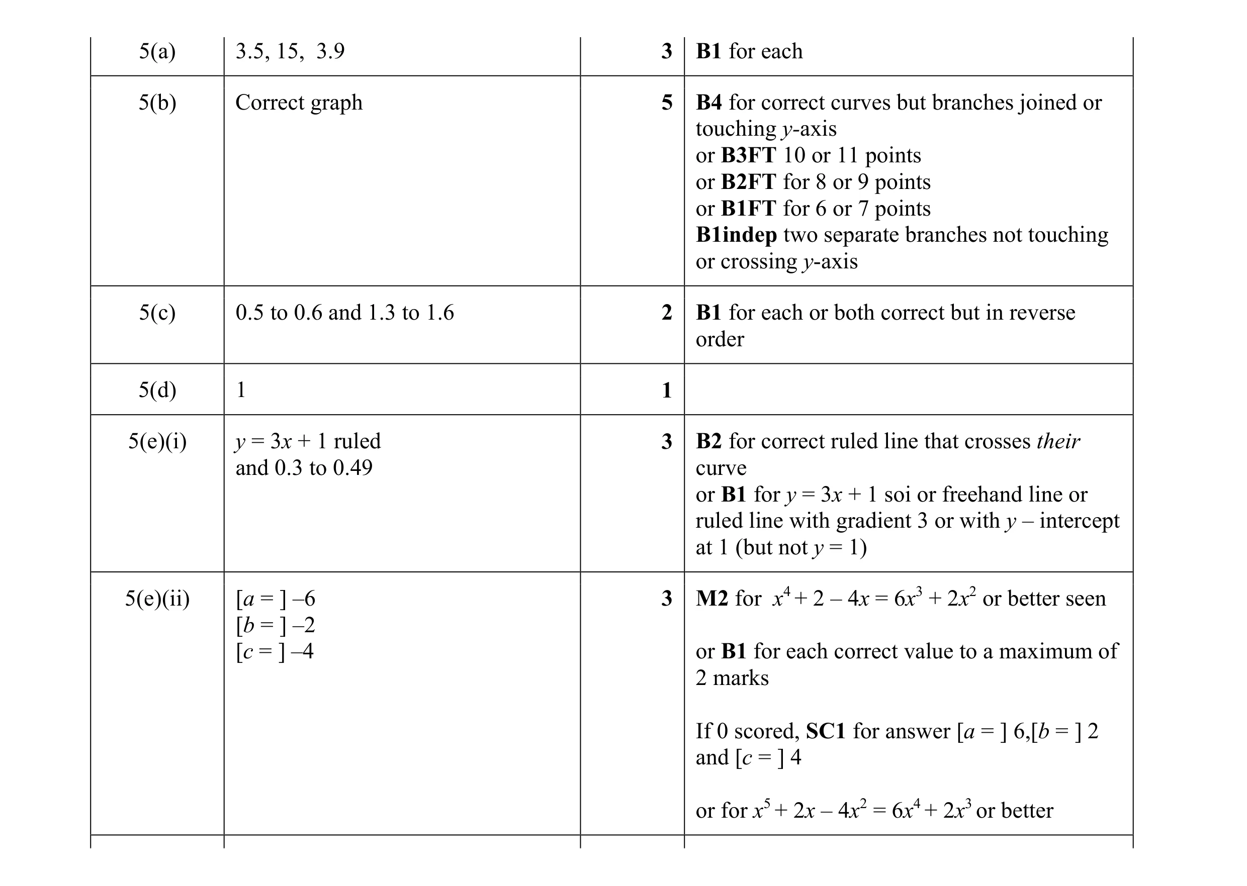 Mark scheme for question 16