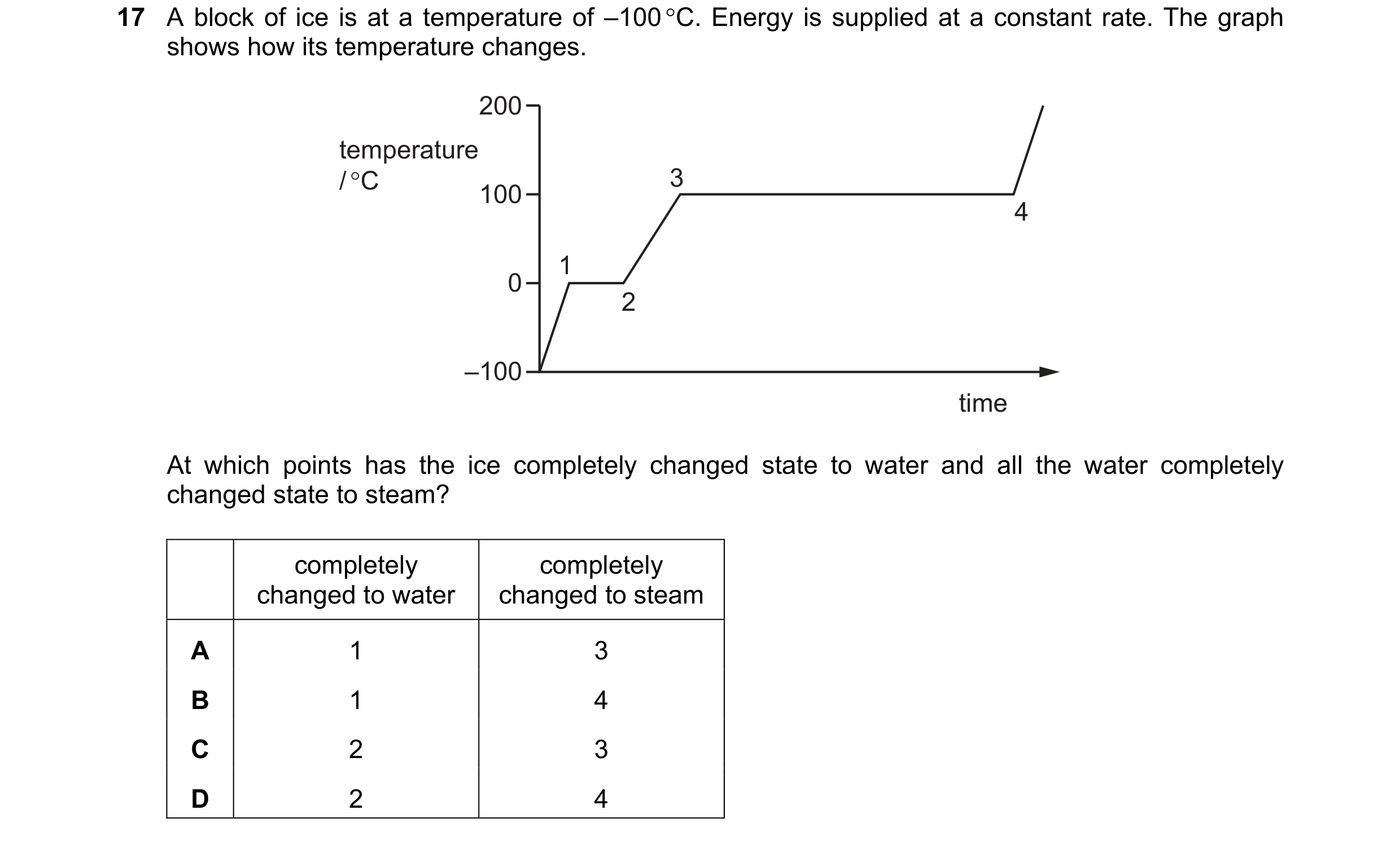 Question 52: A block of ice is at a temperature of –100 °C. Energy is supplied at a constant rate. The graph shows how its temperature changes. 200 temp…