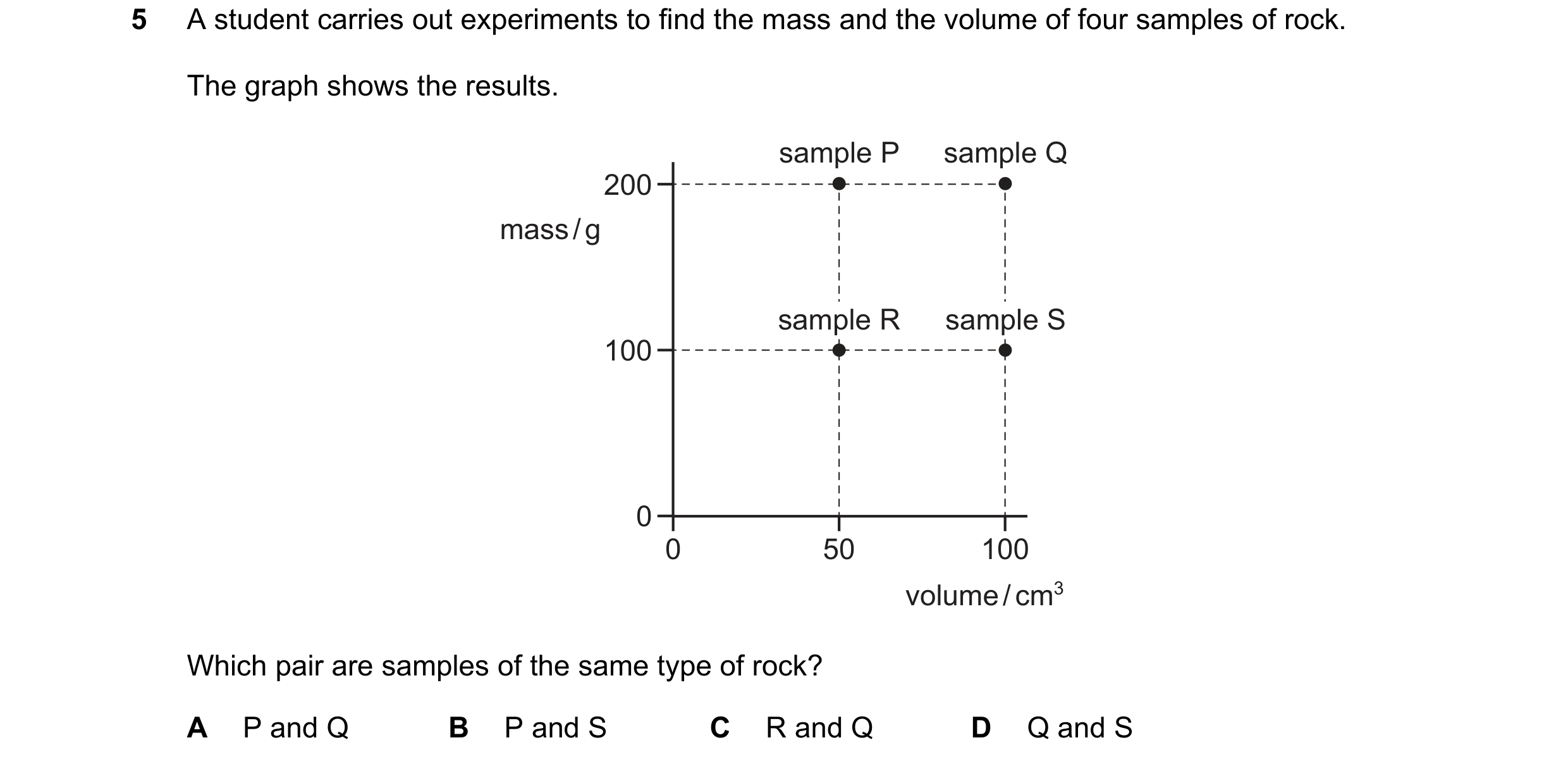 Question 19: A student carries out experiments to find the mass and the volume of four samples of rock. The graph shows the results. sample P sample Q 2…