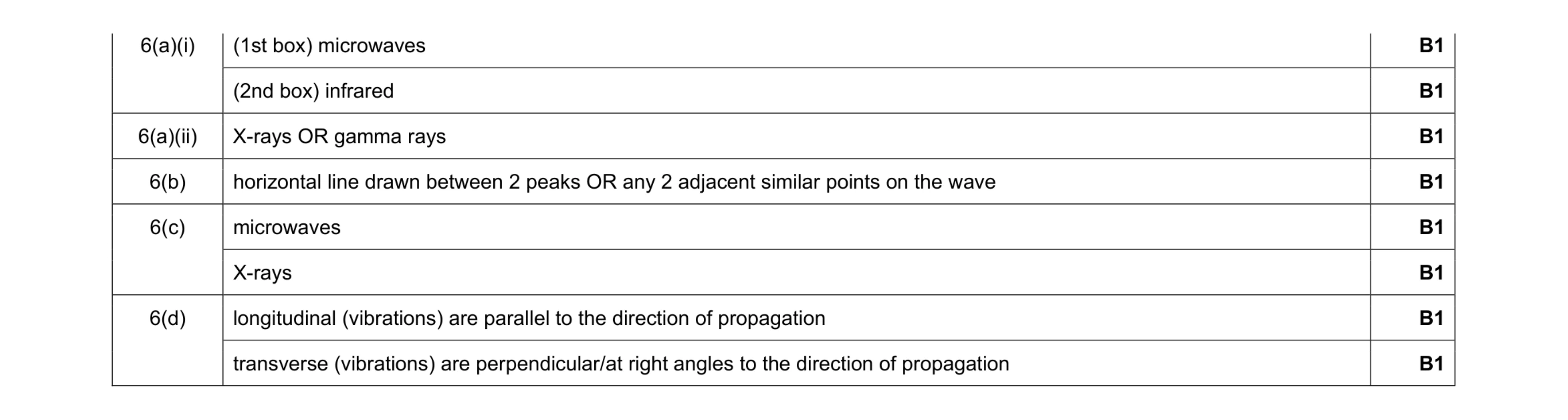 Mark scheme for question 24