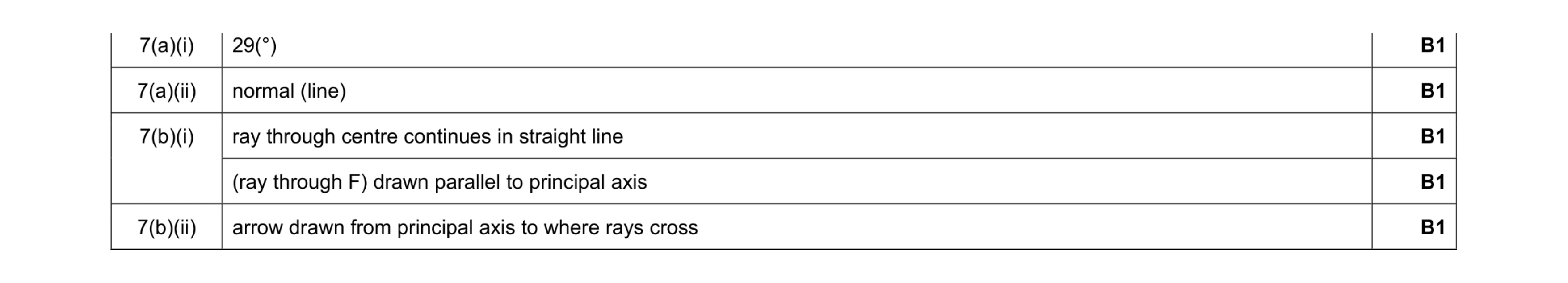 Mark scheme for question 32
