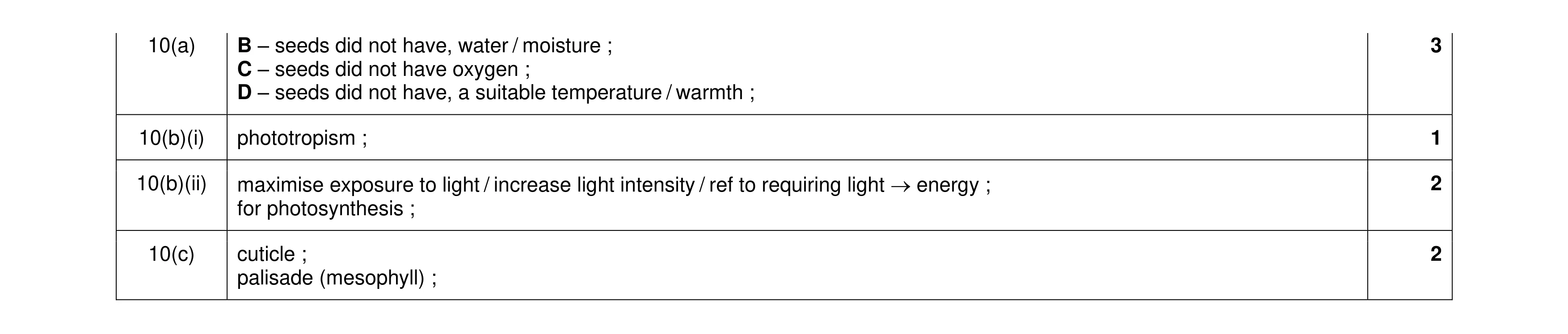 Mark scheme for question 15