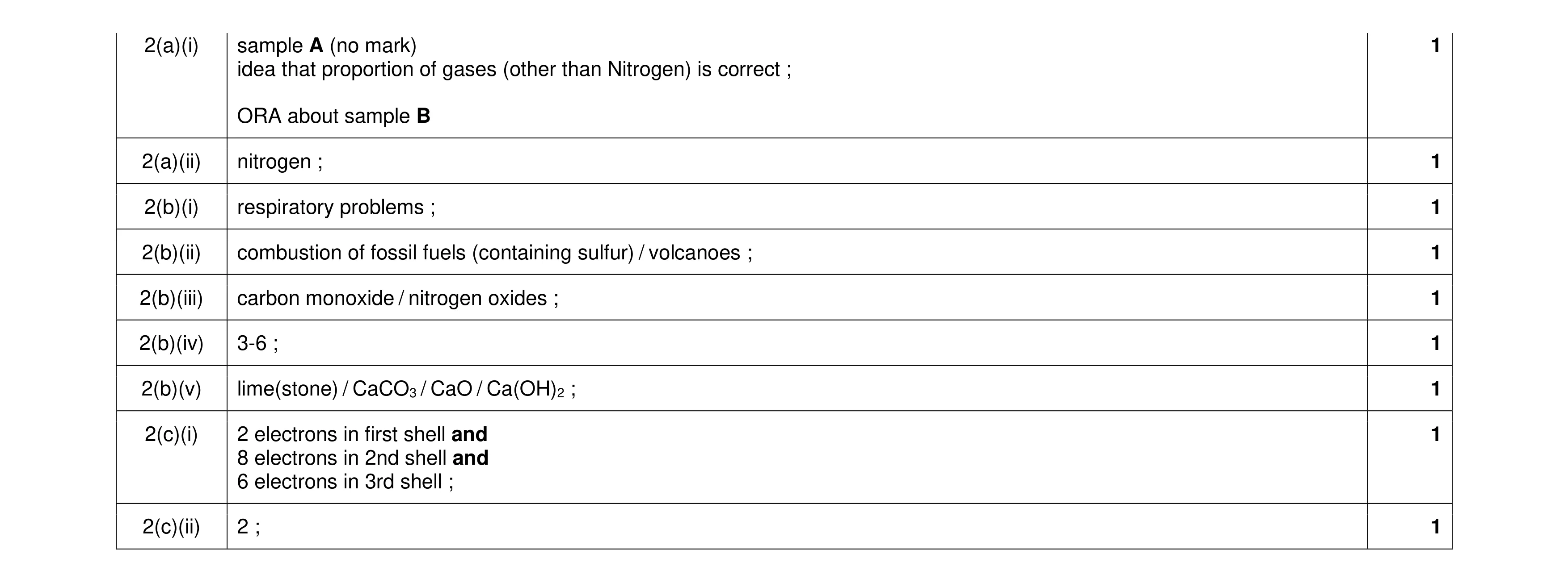 Mark scheme for question 29