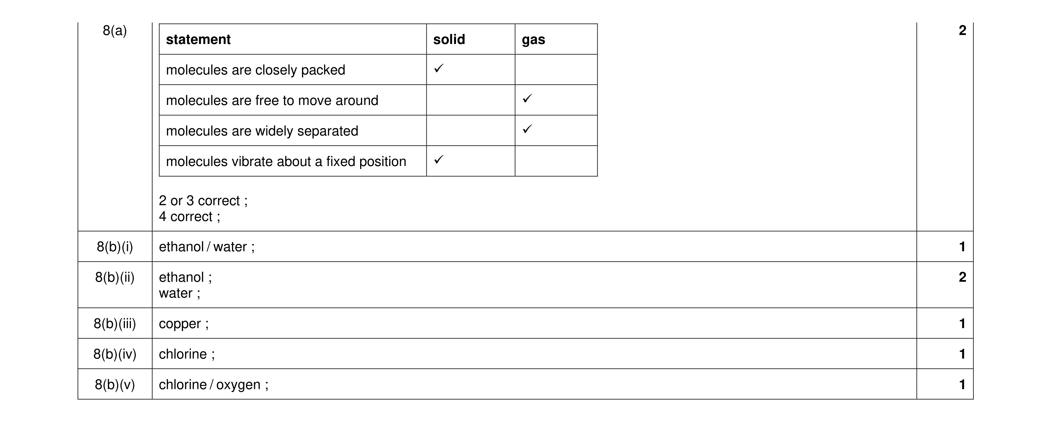 Mark scheme for question 15