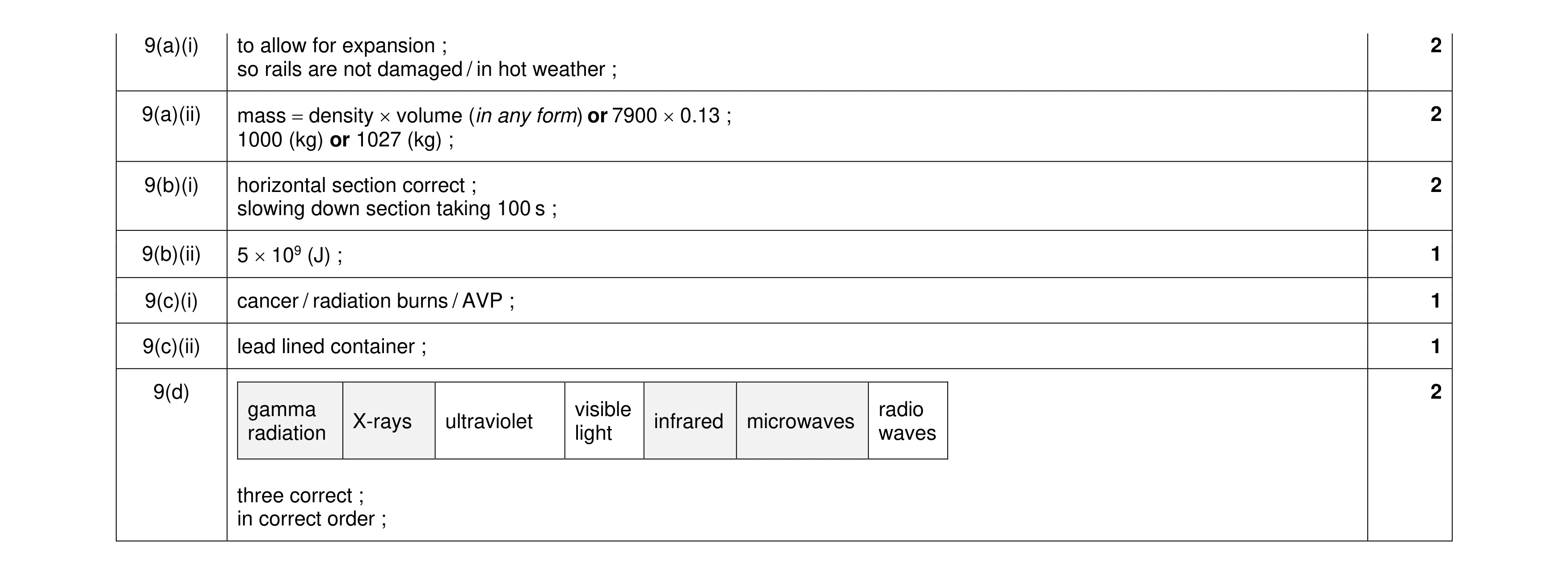 Mark scheme for question 31