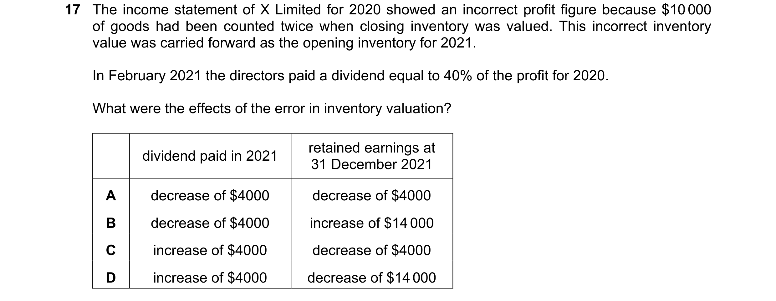 Question 119: The income statement of X Limited for 2020 showed an incorrect profit figure because $10 000 of goods had been counted twice when closing i…