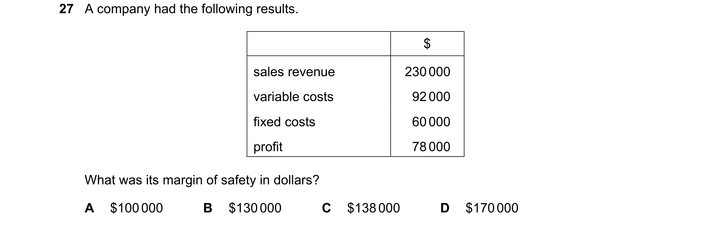 Question 325: A company had the following results. $ sales revenue 230 000 variable costs 92 000 fixed costs 60 000 profit 78 000 What was its margin of …