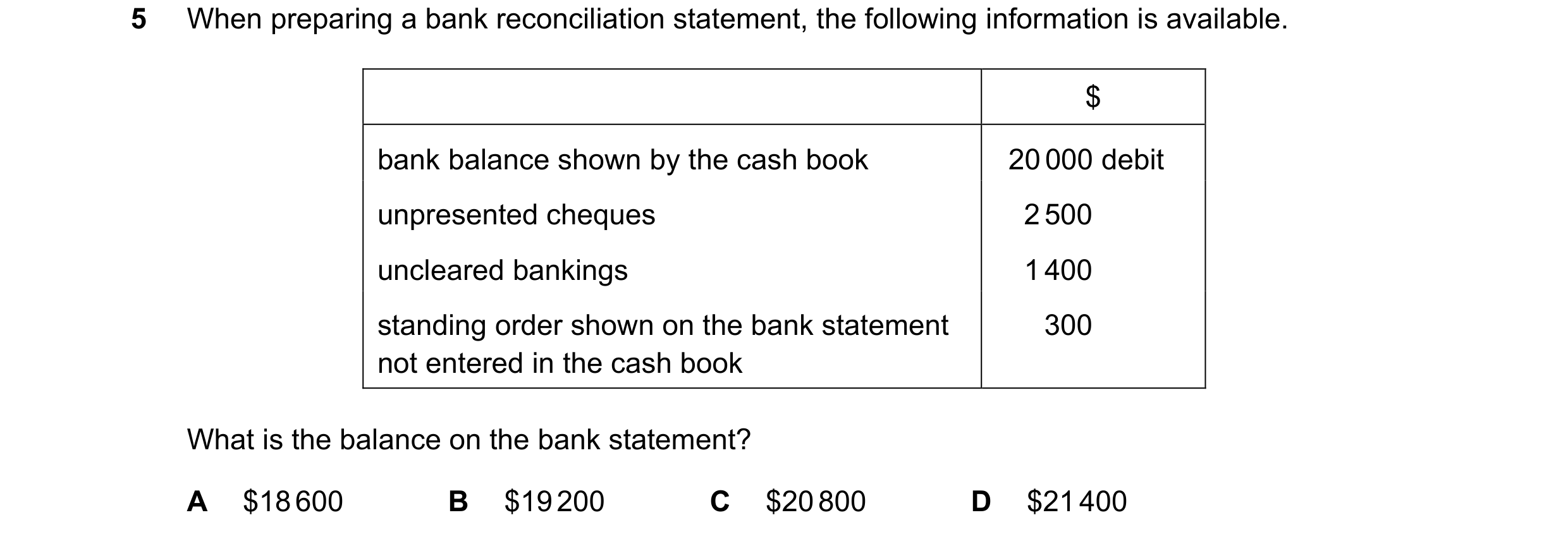 Question 285: When preparing a bank reconciliation statement, the following information is available. $ bank balance shown by the cash book 20 000 debit …