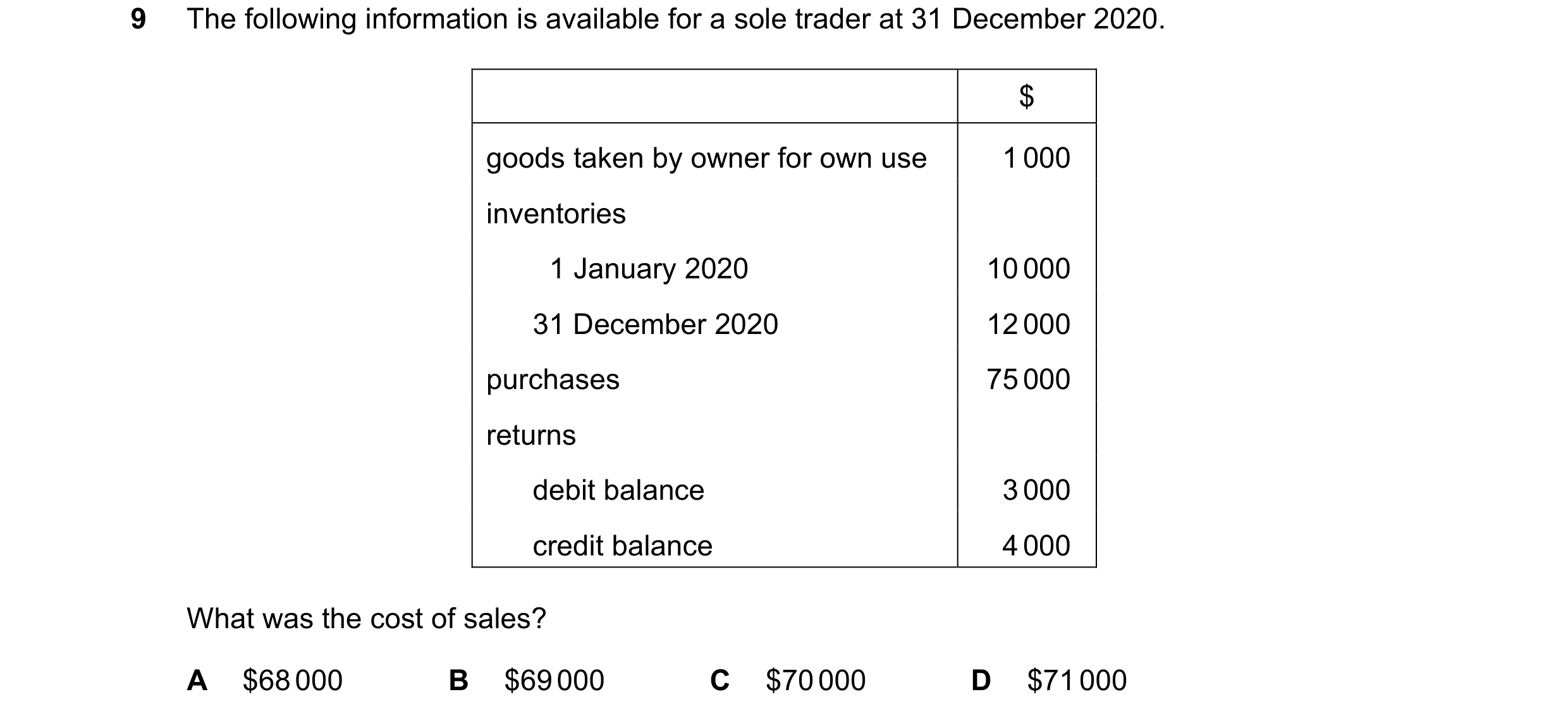 Question 678: The following information is available for a sole trader at 31 December 2020. $ goods taken by owner for own use 1 000 inventories 1 Januar…