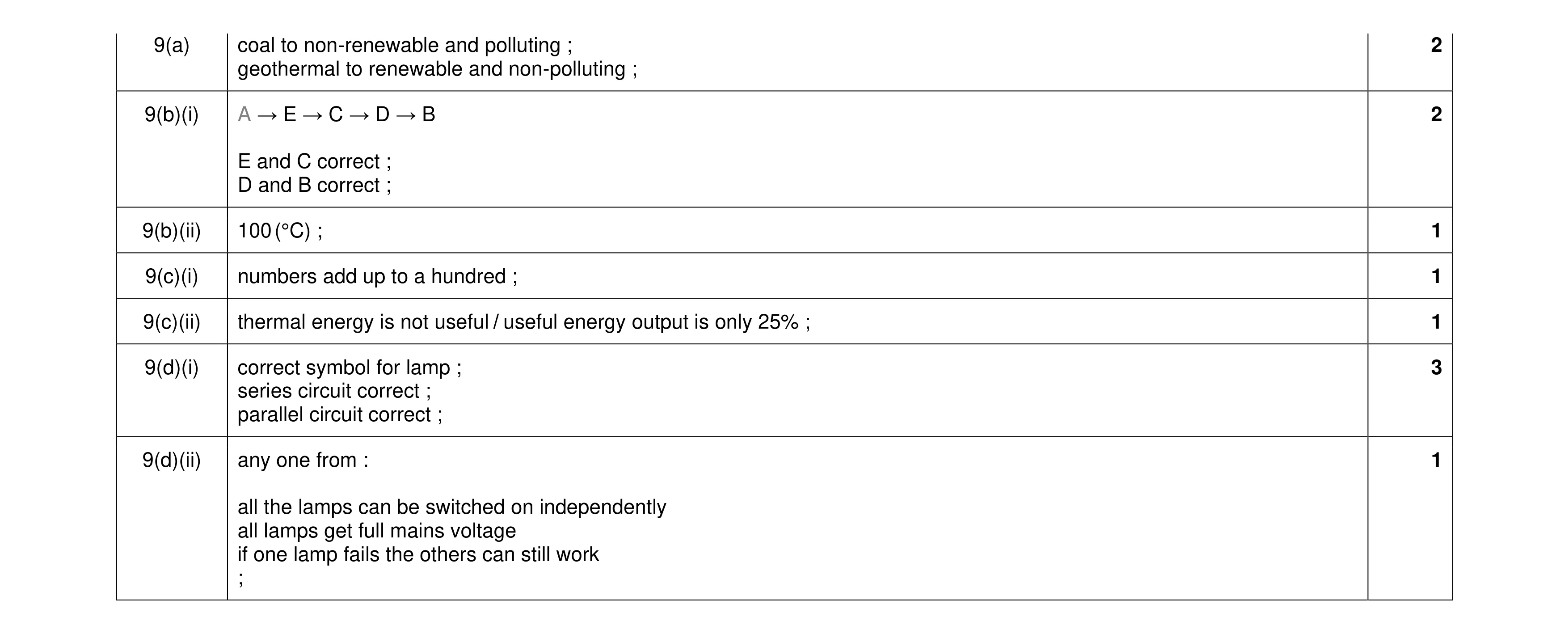 Mark scheme for question 37