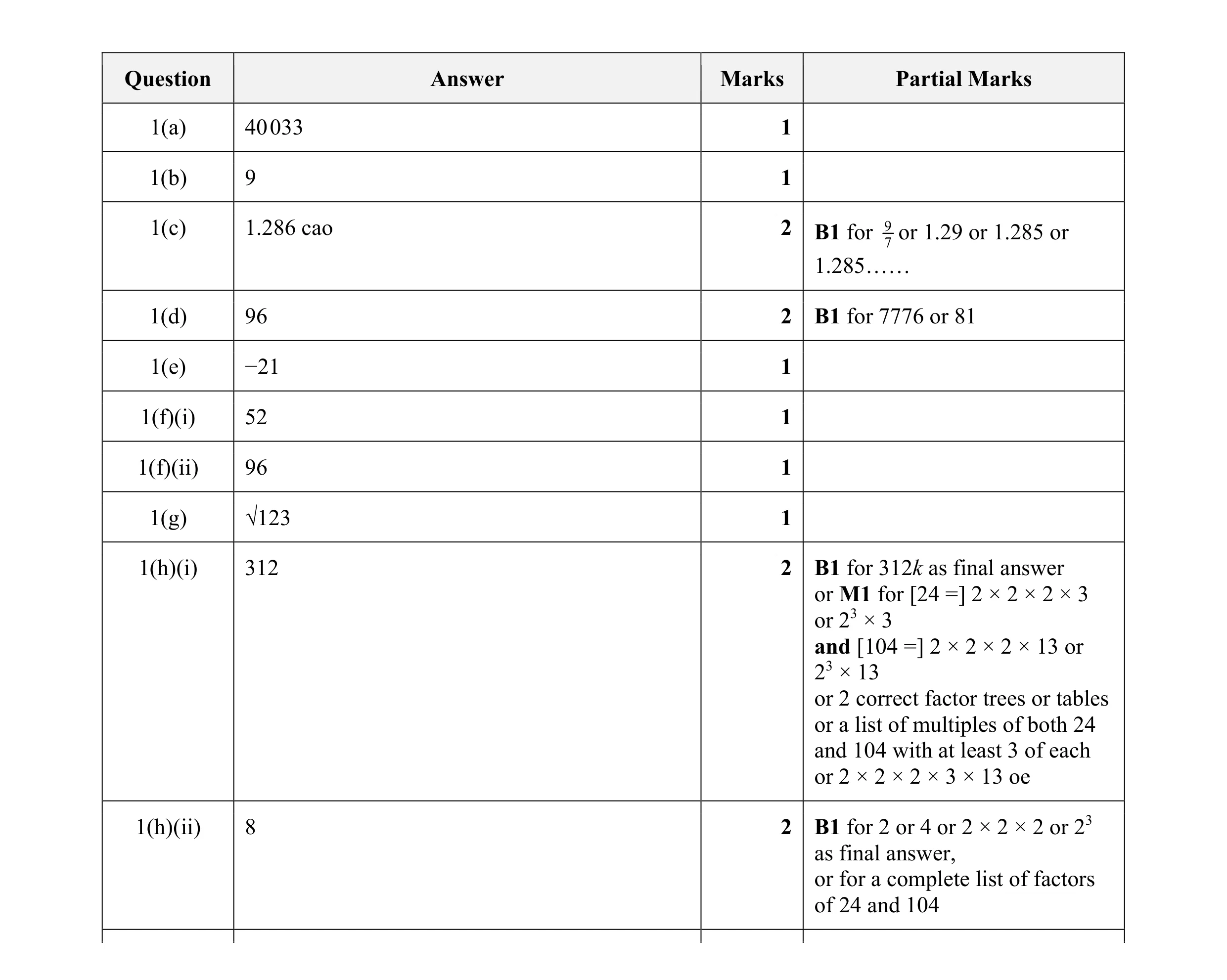 Mark scheme for question 83