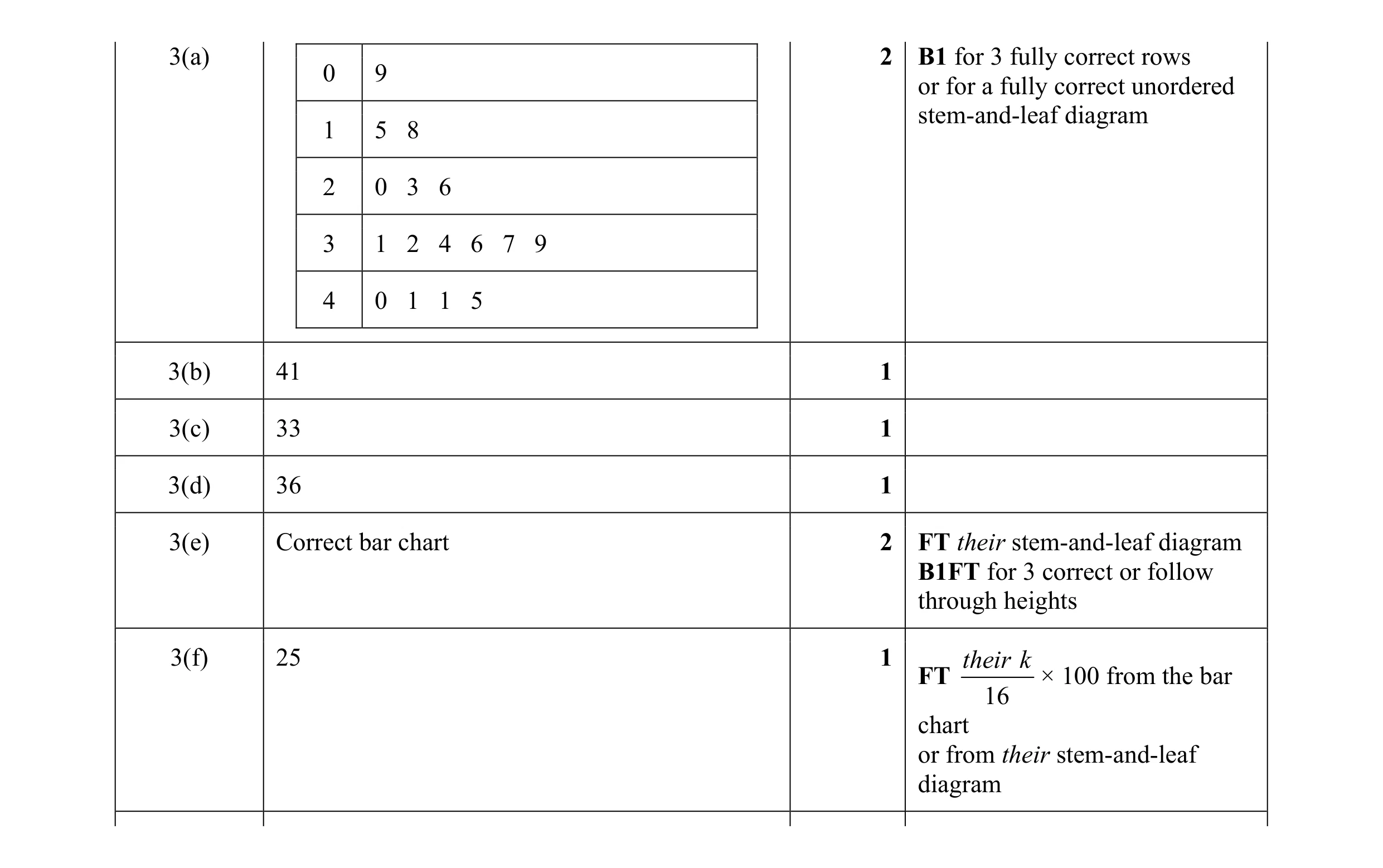 Mark scheme for question 29
