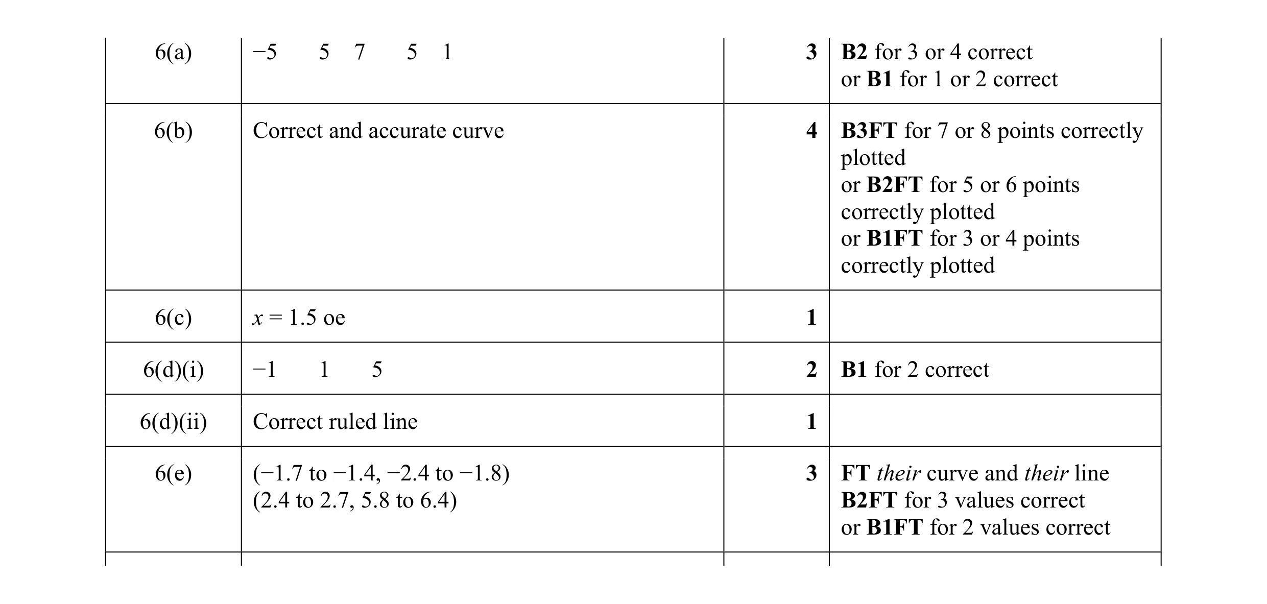 Mark scheme for question 77