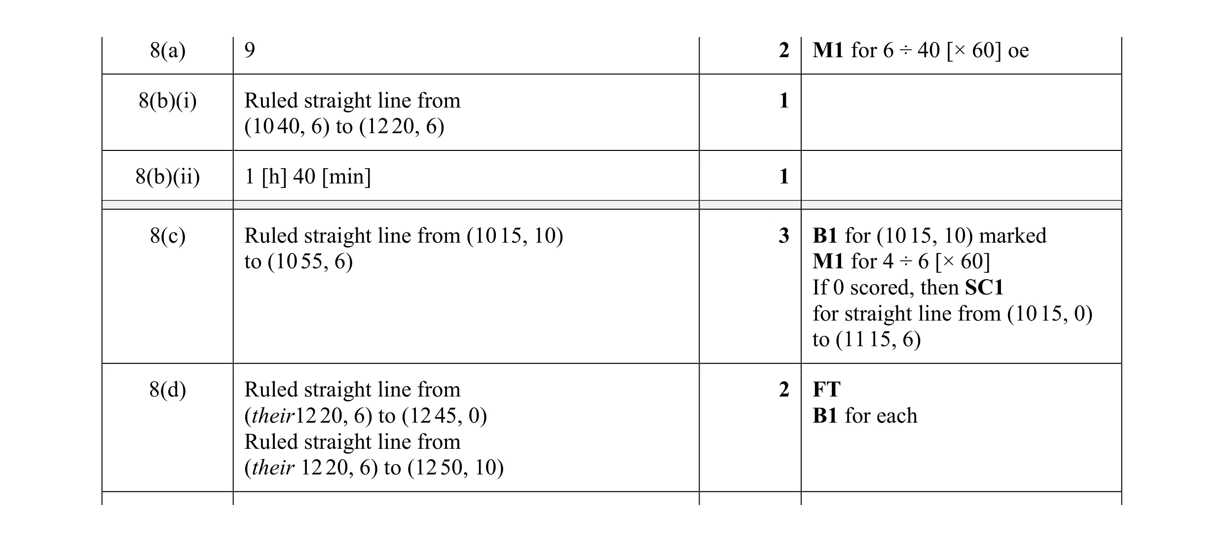 Mark scheme for question 73