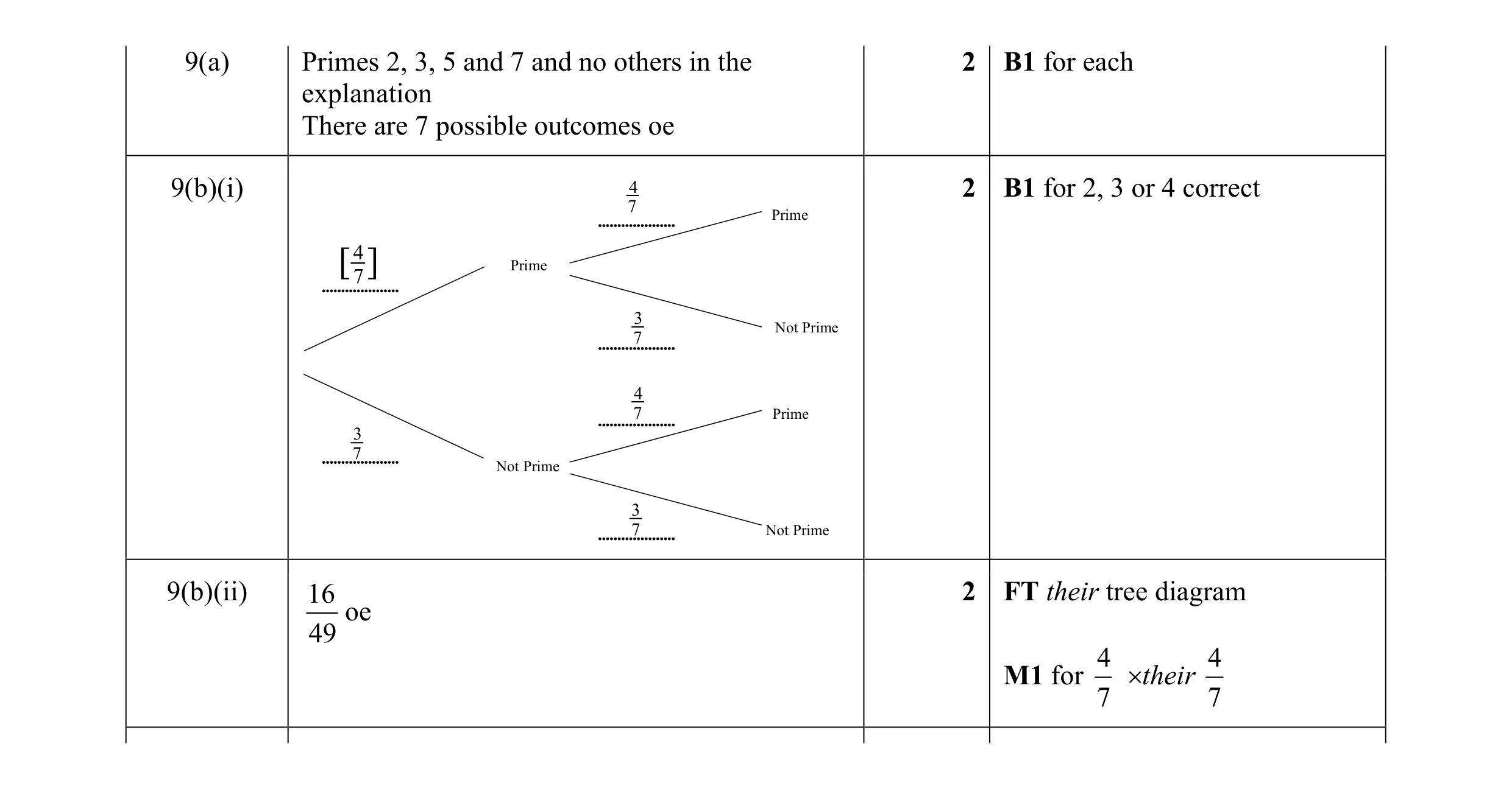 Mark scheme for question 35