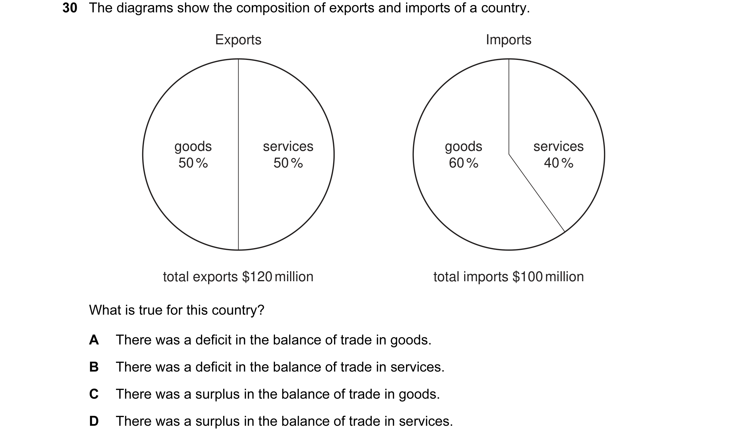 Question 20: The diagrams show the composition of exports and imports of a country. Exports Imports goods services goods services 50 % 50 % 60 % 40 % to…