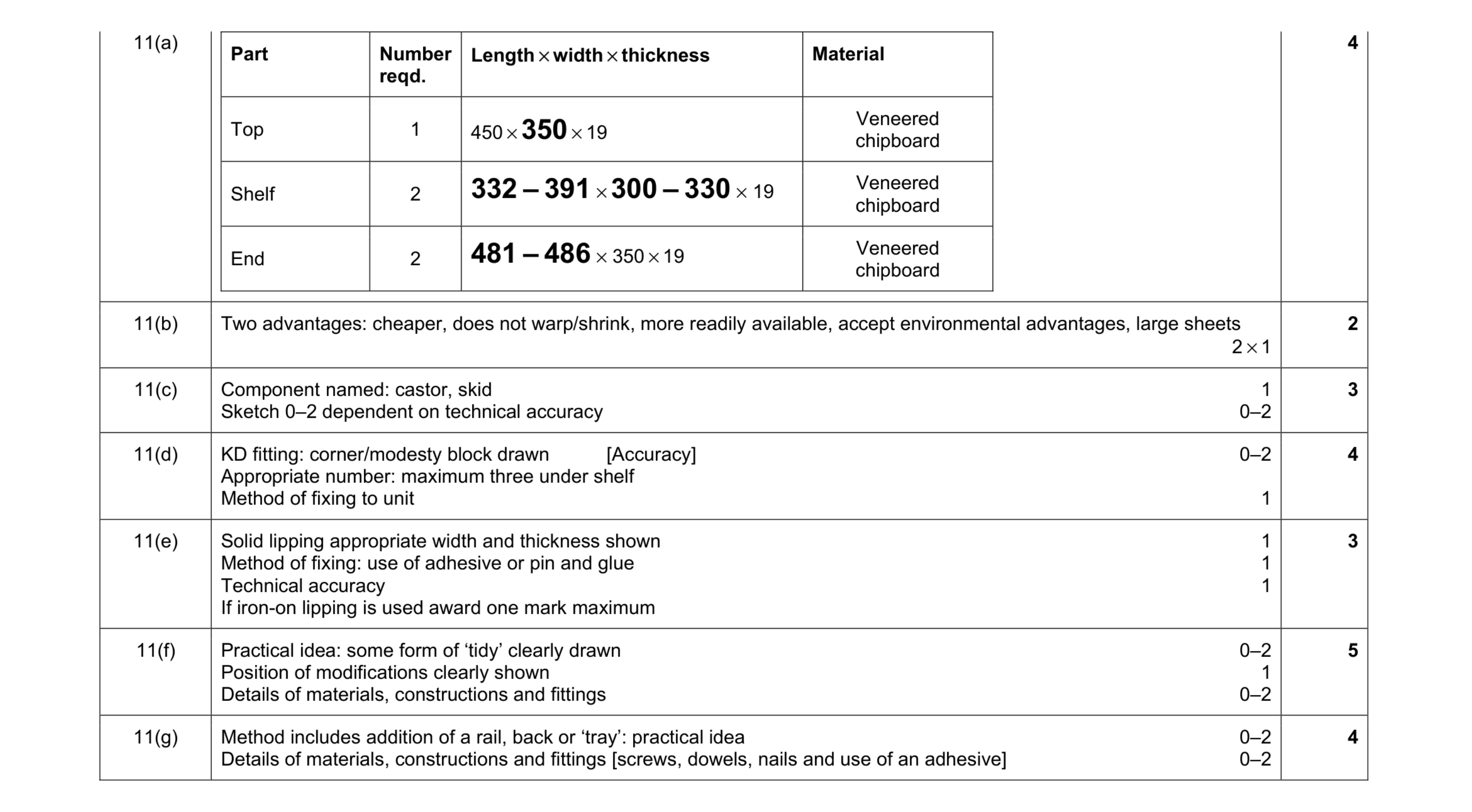 Mark scheme for question 96