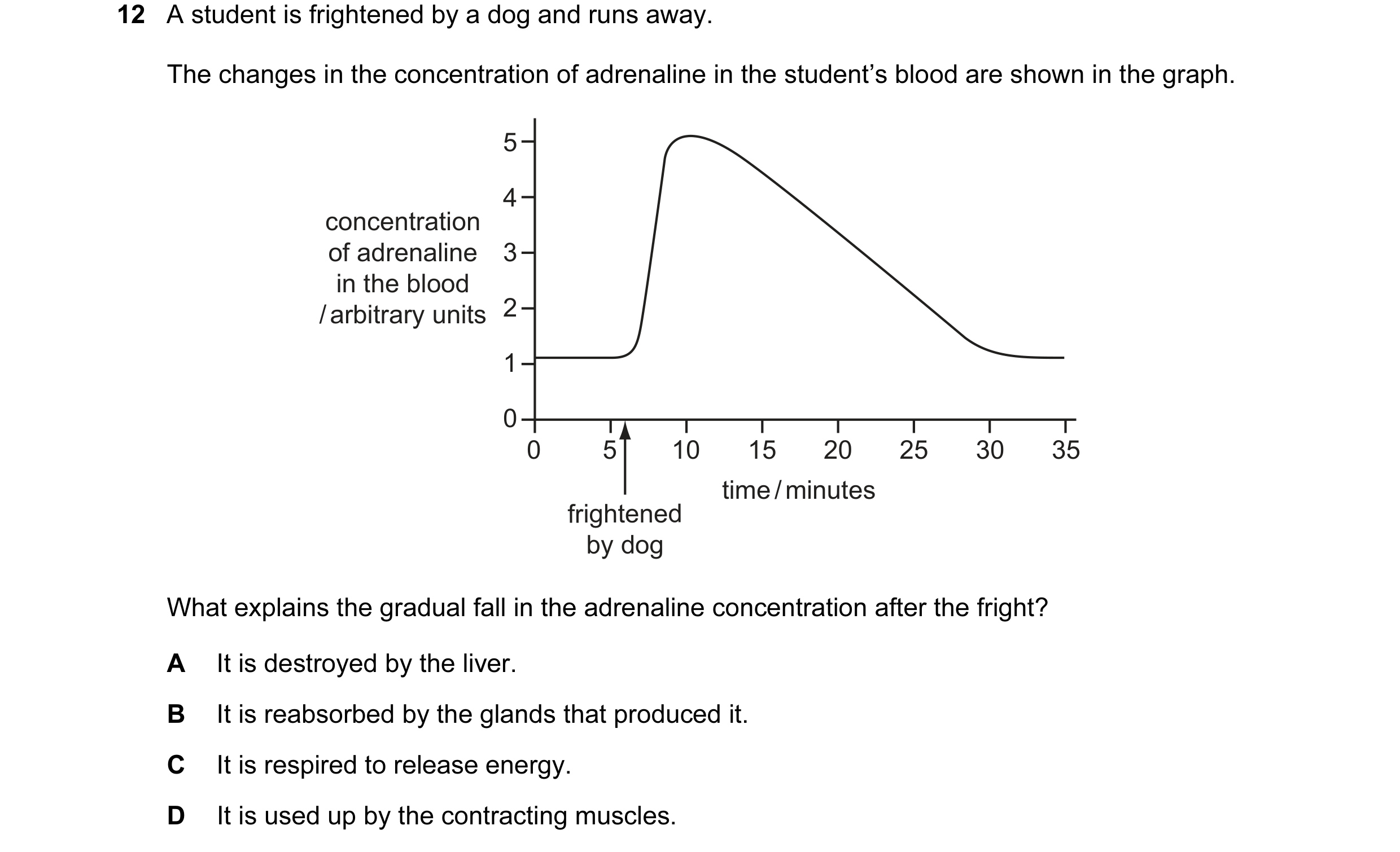 Question 18: A student is frightened by a dog and runs away. The changes in the concentration of adrenaline in the student’s blood are shown in the grap…