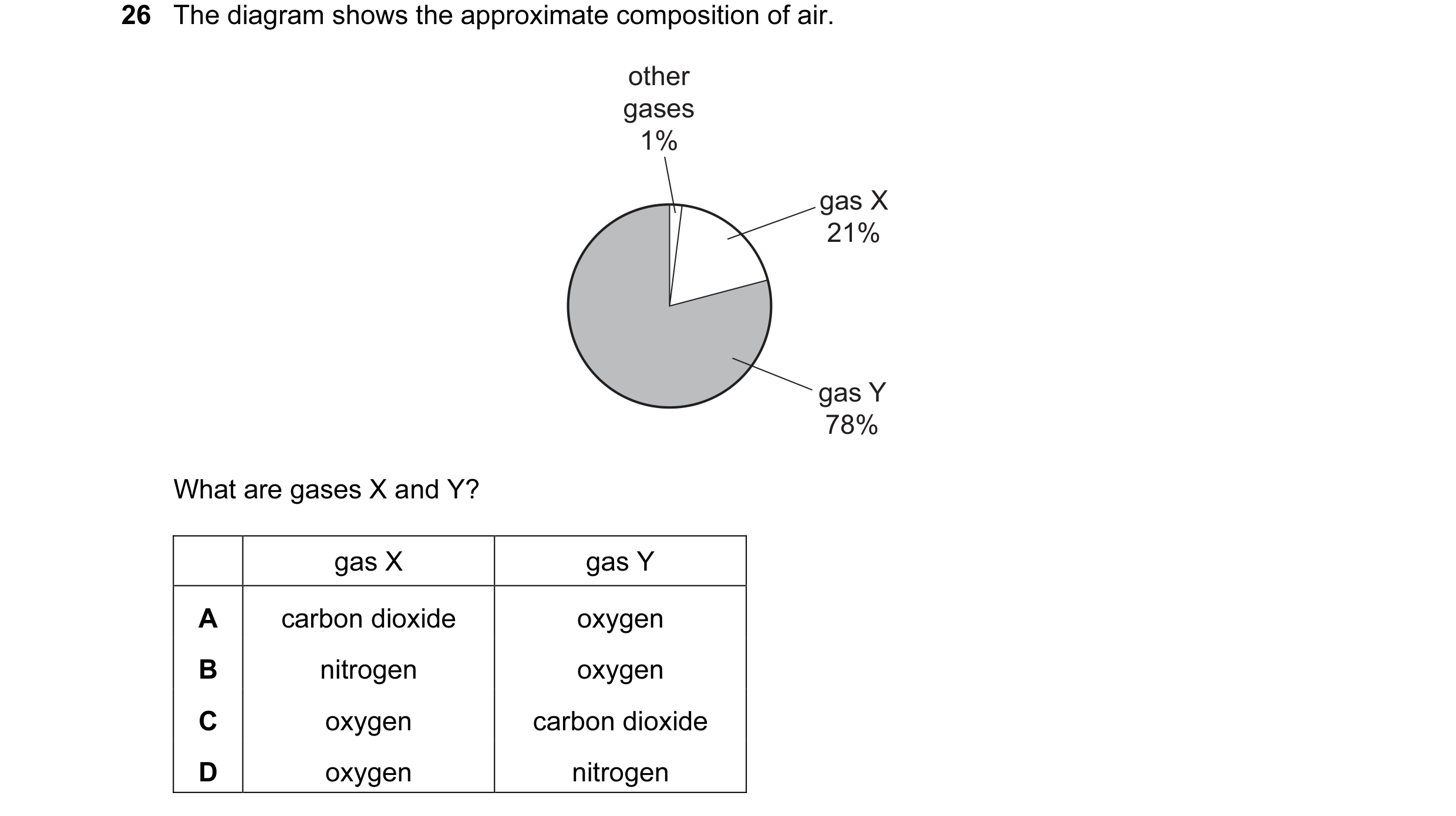 Question 28: The diagram shows the approximate composition of air. other gases 1% gas X 21% gas Y 78% What are gases X and Y? gas X gas Y A carbon dioxi…