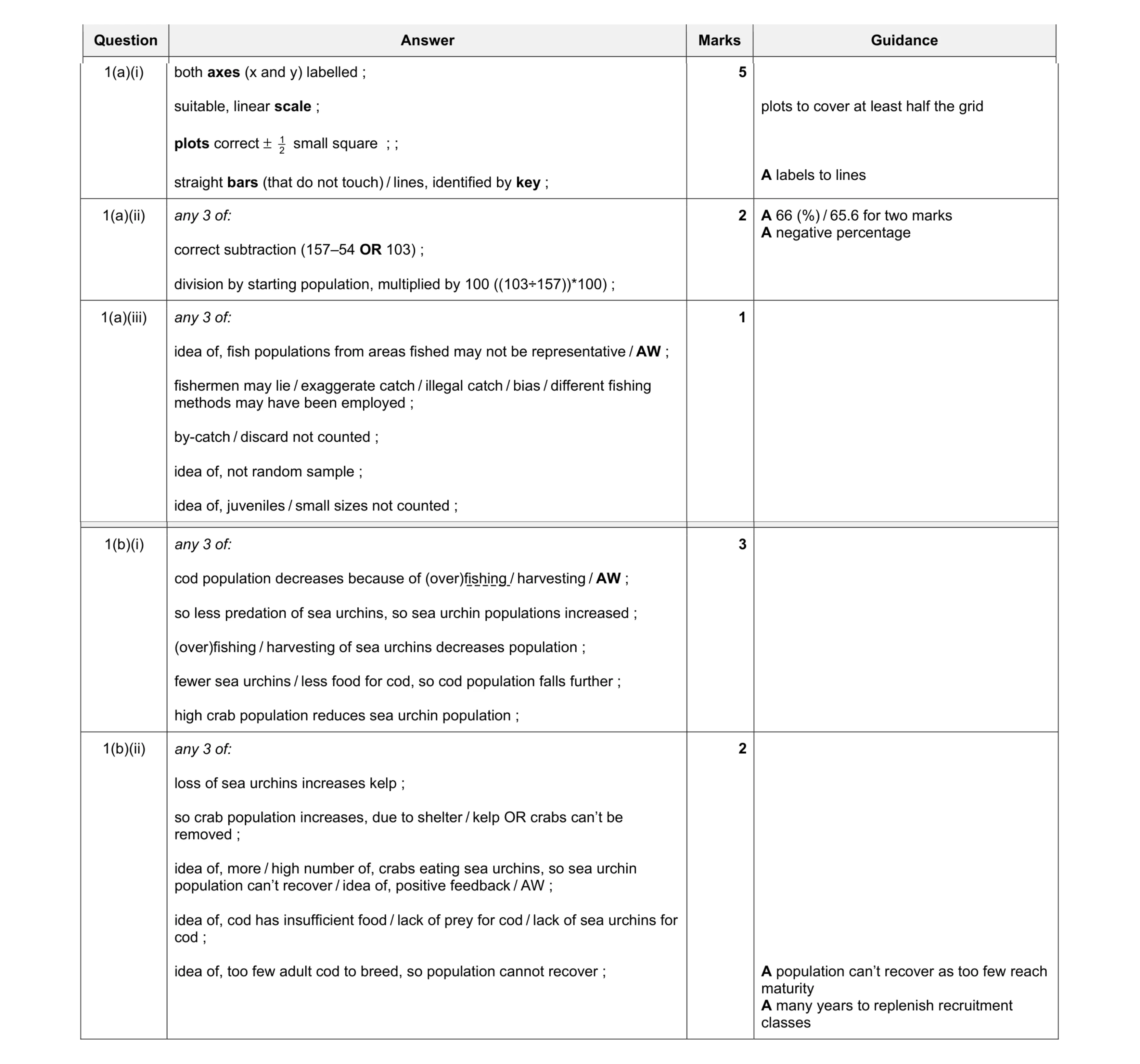 Mark scheme for question 1