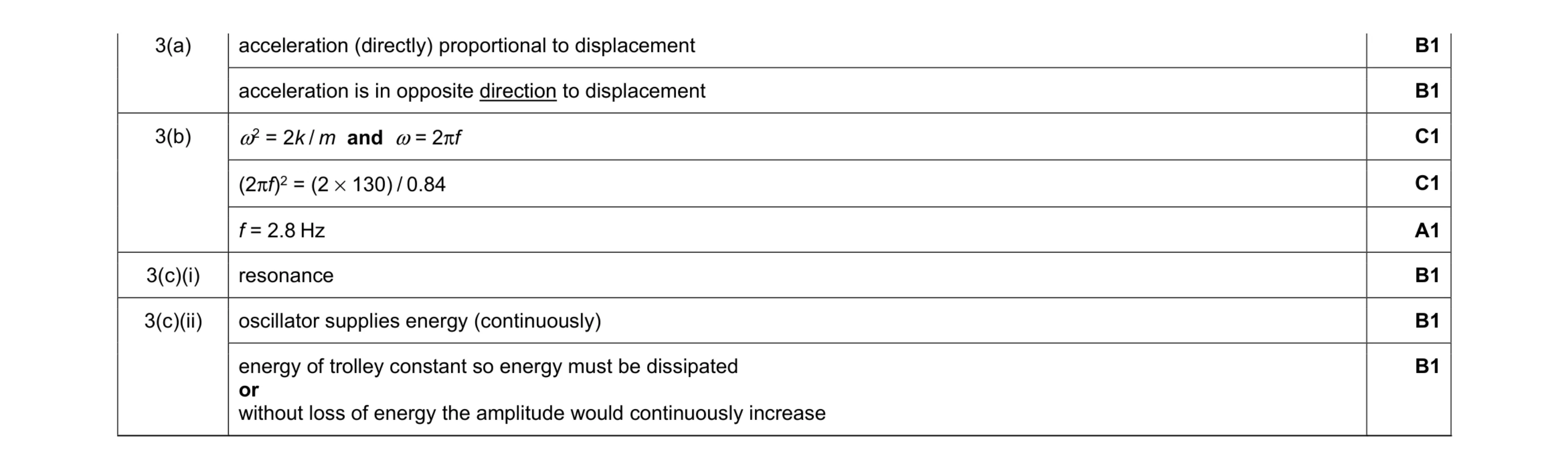 Mark scheme for question 29