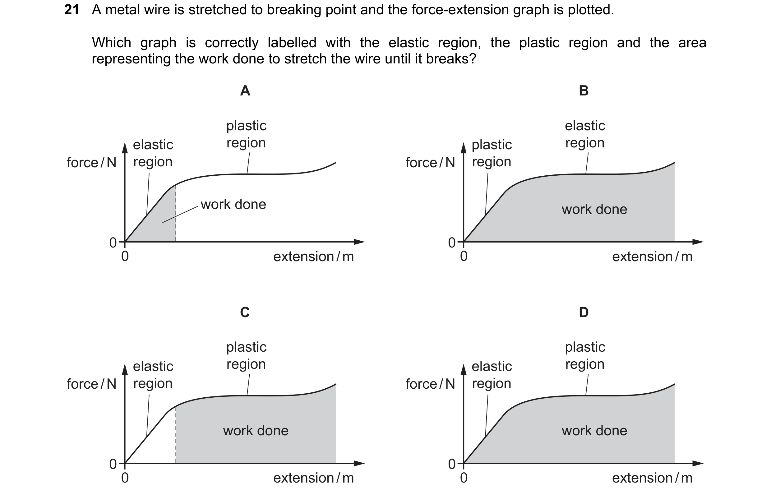 Question 76: A metal wire is stretched to breaking point and the force-extension graph is plotted. Which graph is correctly labelled with the elastic re…