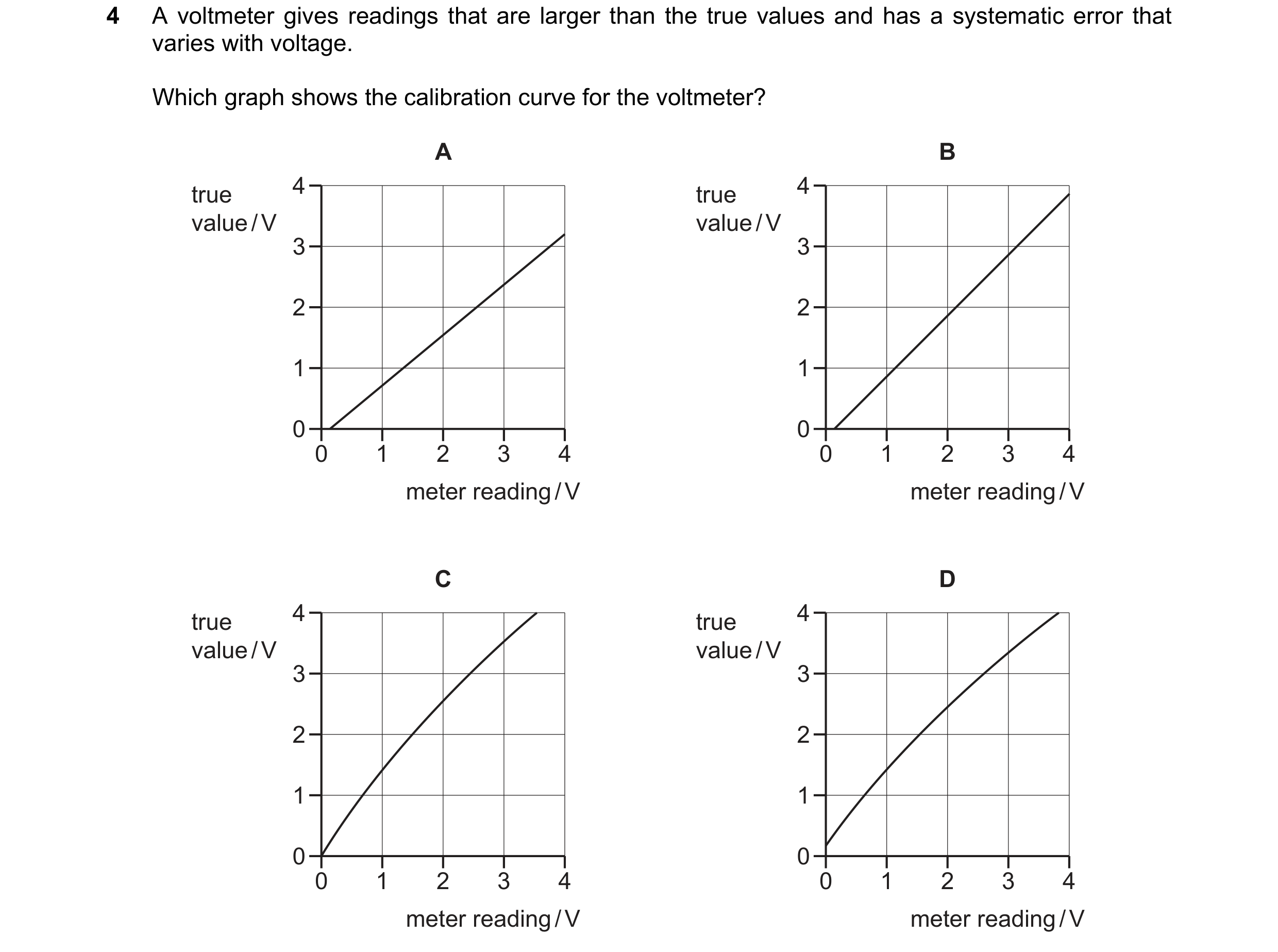 Question 76: A voltmeter gives readings that are larger than the true values and has a systematic error that varies with voltage. Which graph shows the …