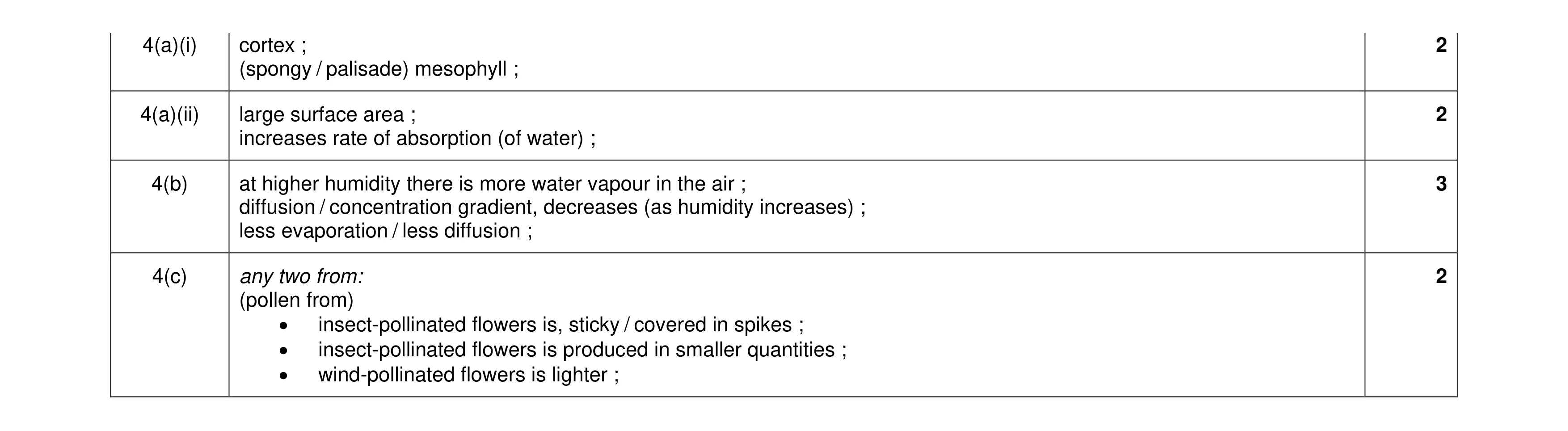 Mark scheme for question 10