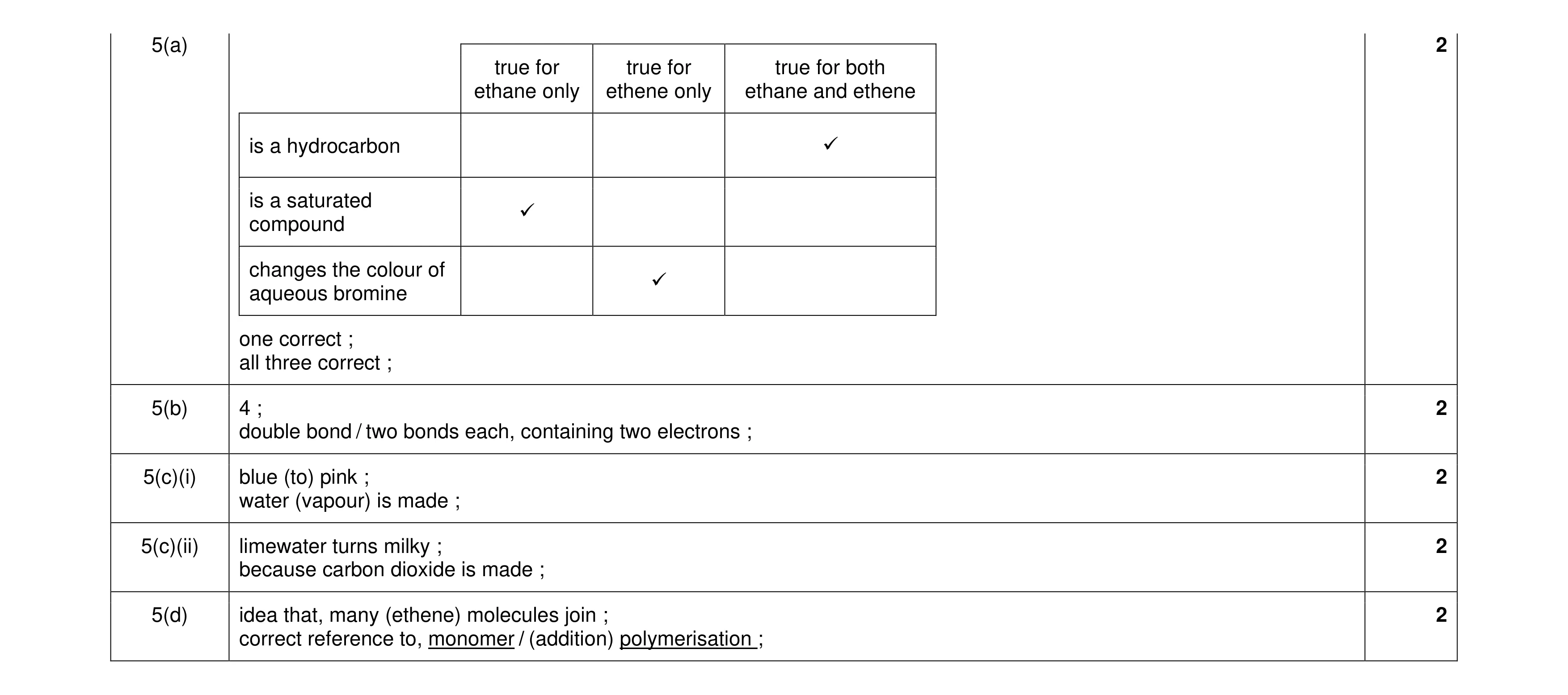 Mark scheme for question 21