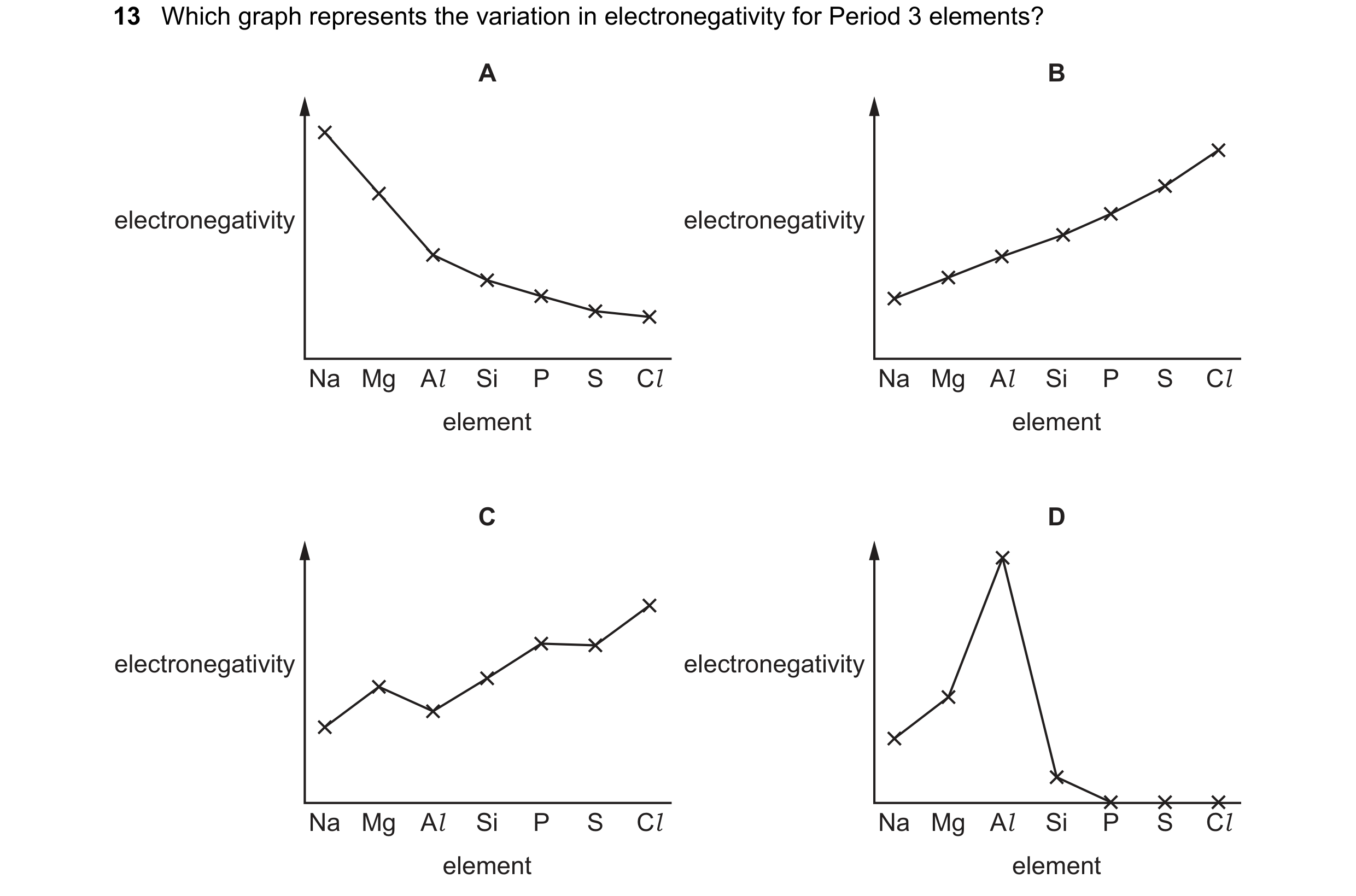 Question 15: Which graph represents the variation in electronegativity for Period 3 elements? A B electronegativity electronegativity Na Mg Al Si P S Cl…