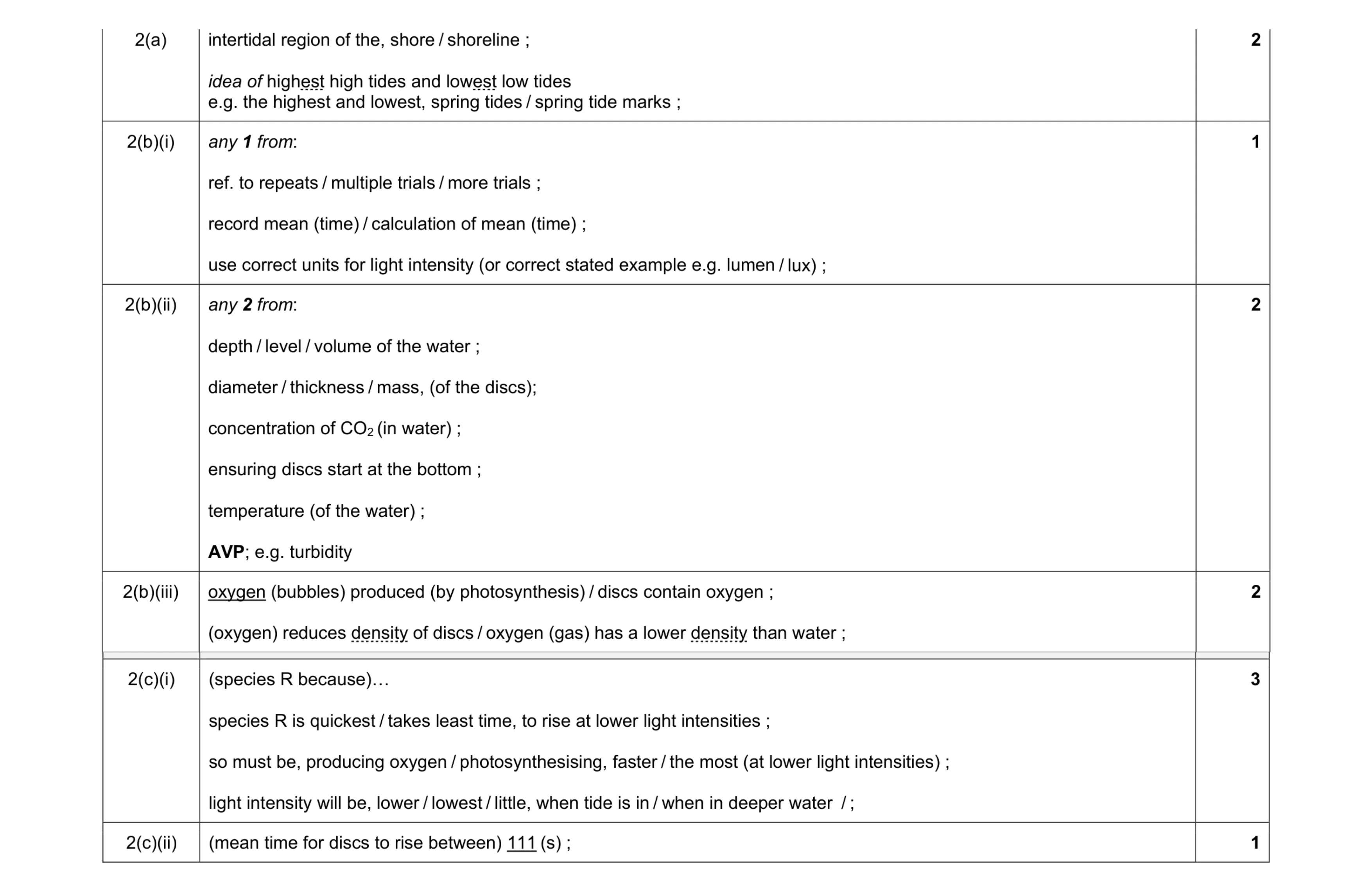 Mark scheme for question 12
