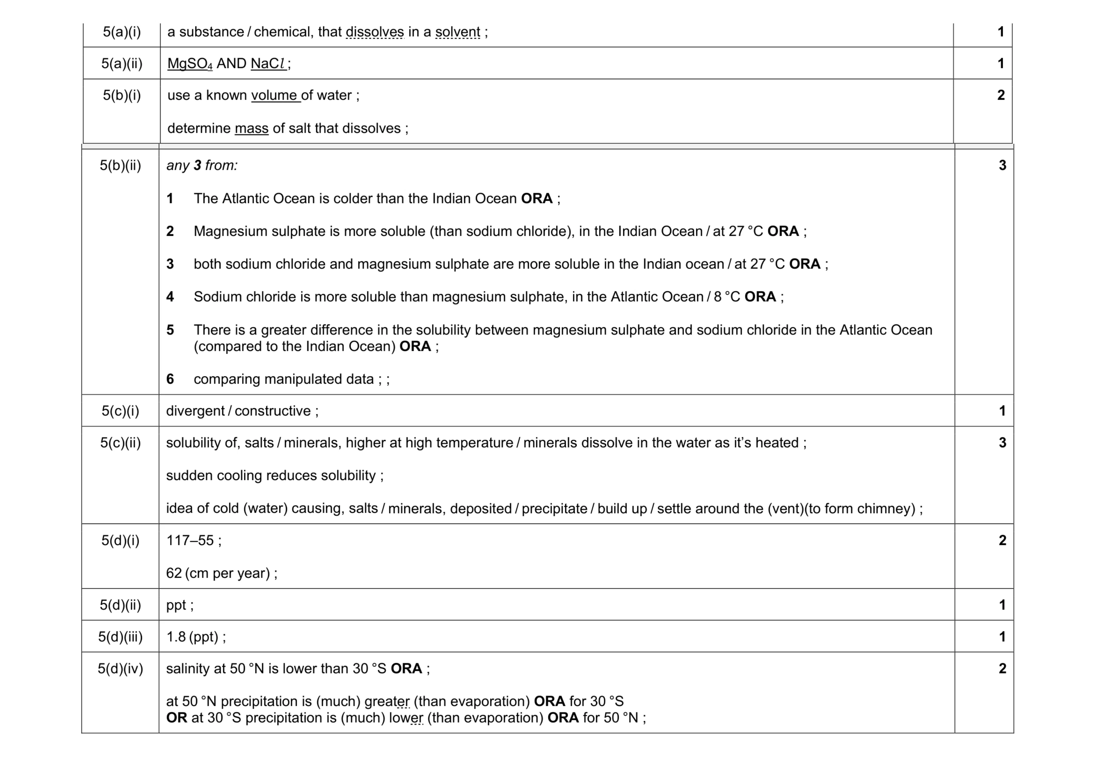 Mark scheme for question 17