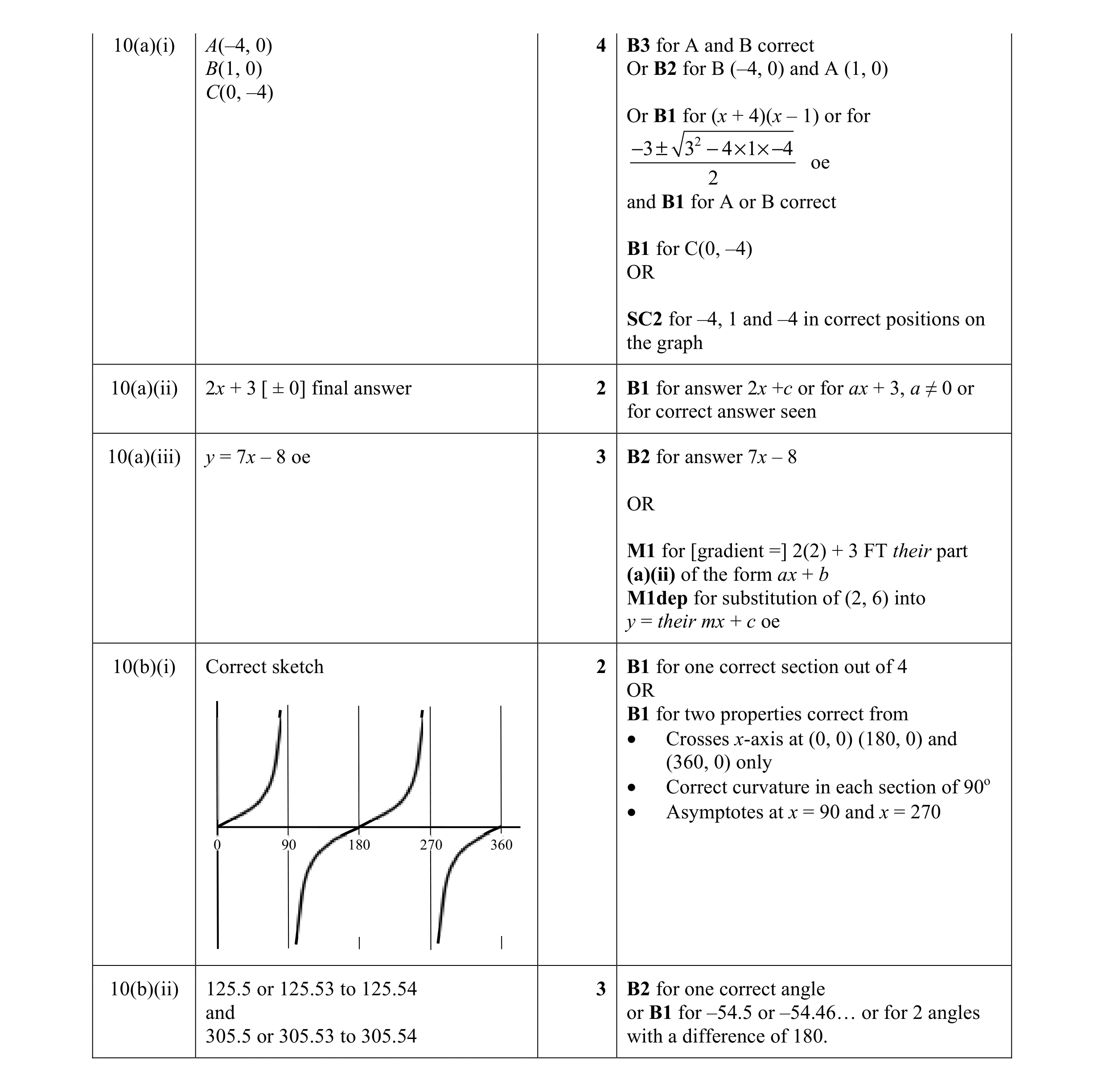 Mark scheme for question 4