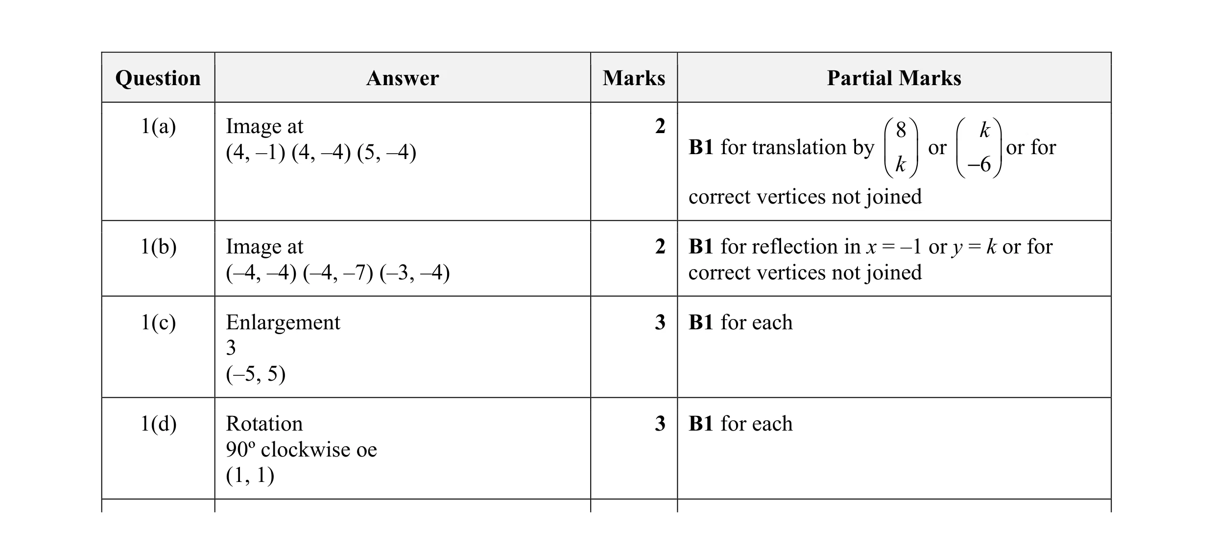 Mark scheme for question 20