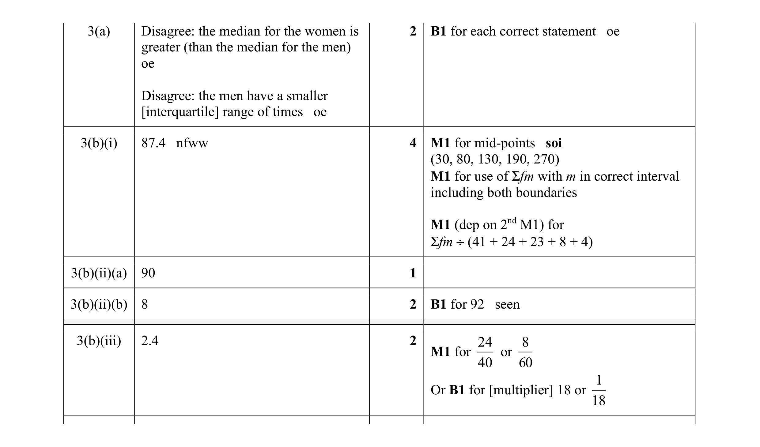 Mark scheme for question 20