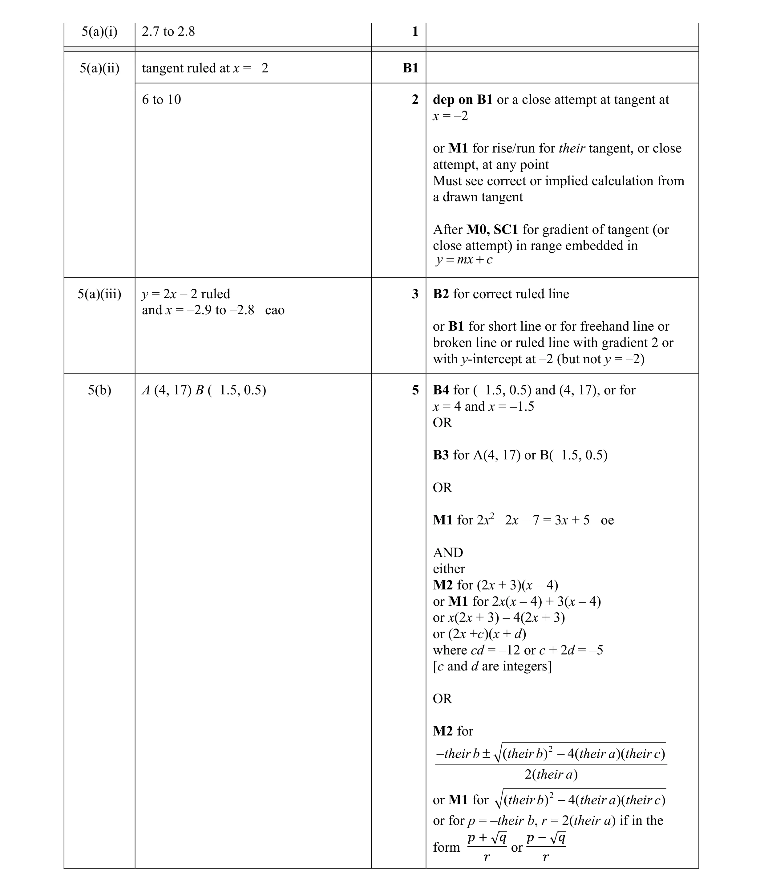 Mark scheme for question 20
