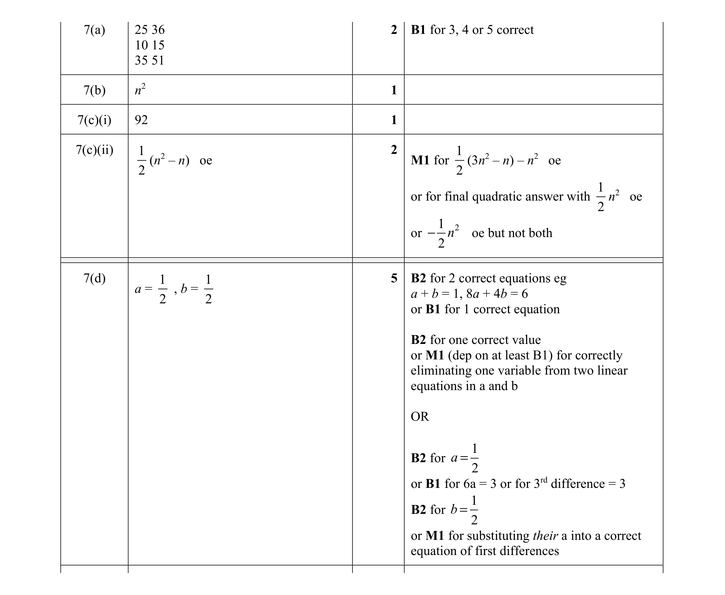 Mark scheme for question 10