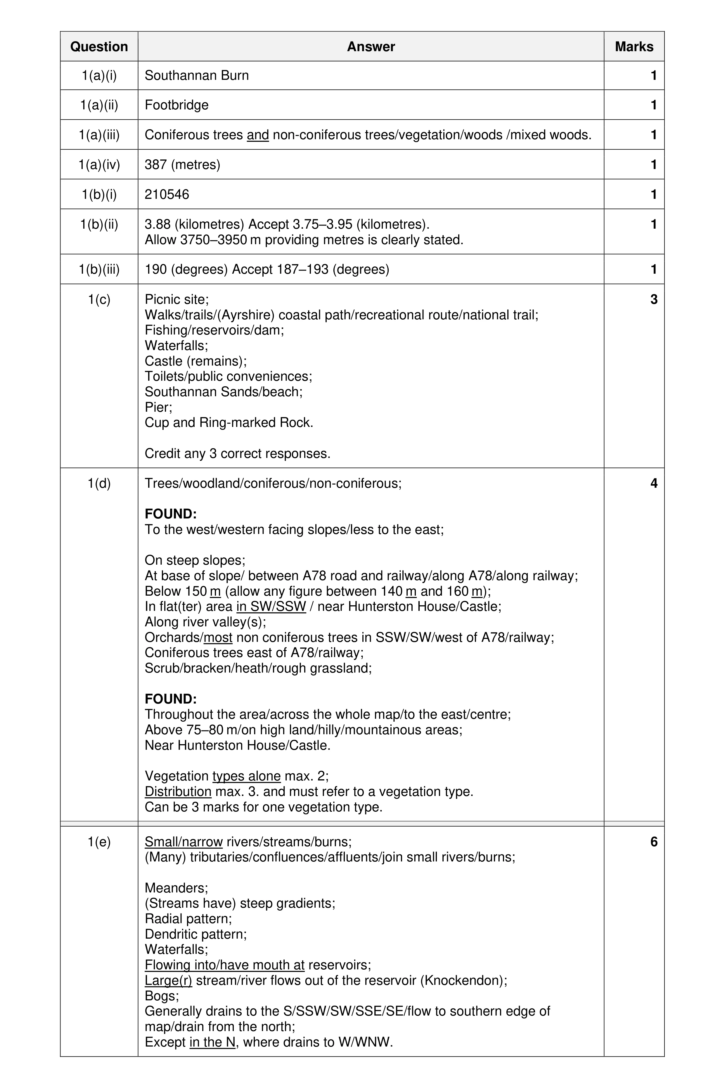 Mark scheme for question 42
