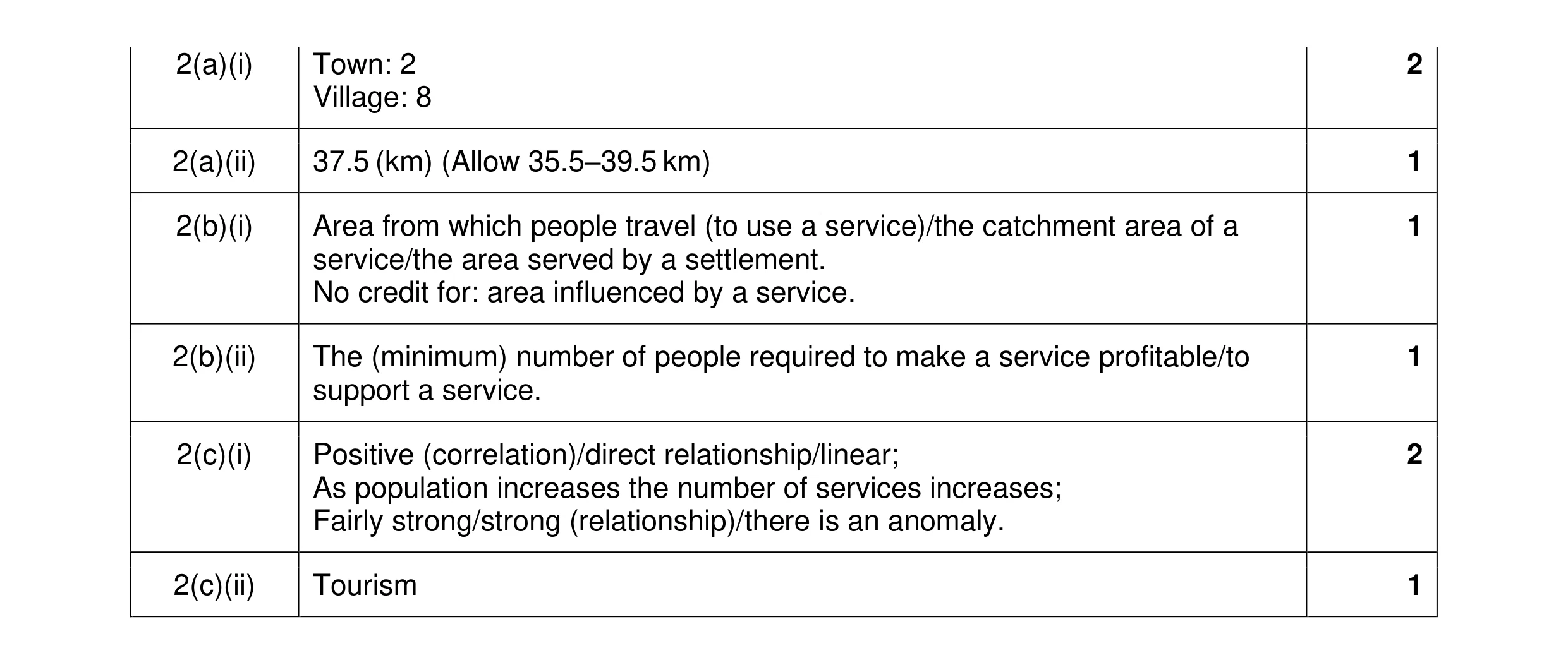 Mark scheme for question 53