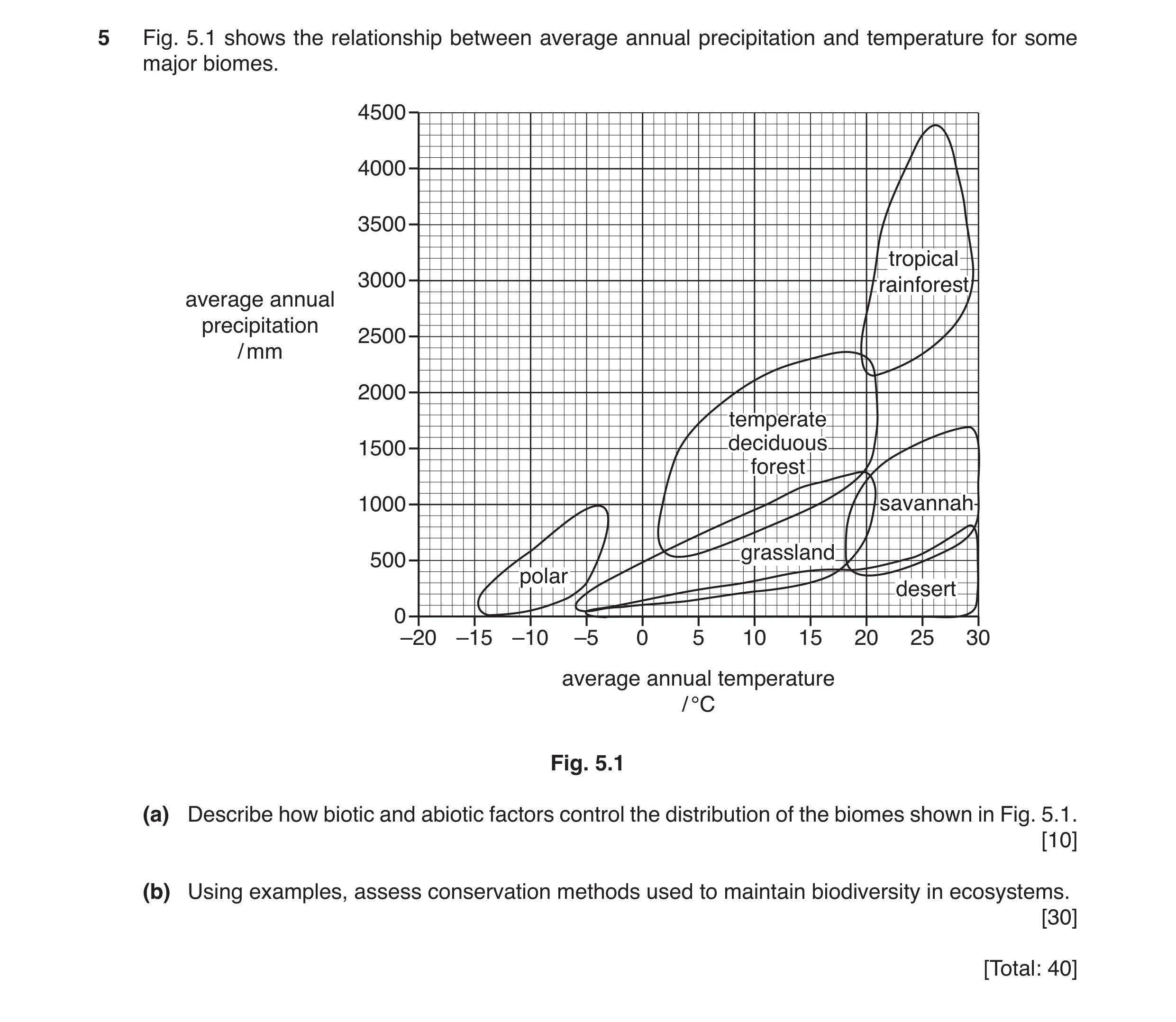 Question 18: Fig. 5.1 shows the relationship between average annual precipitation and temperature for some major biomes. 4500 4000 3500 tropical 3000 ra…