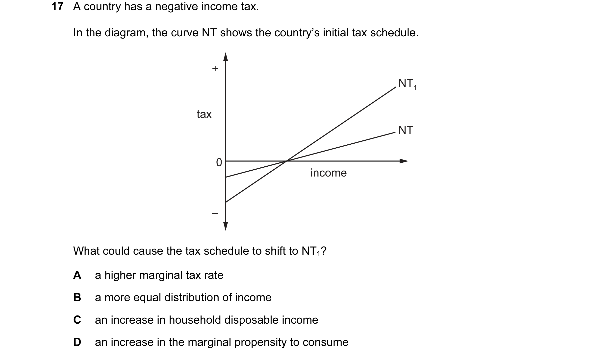 Question 5: A country has a negative income tax. In the diagram, the curve NT shows the country’s initial tax schedule. + NT1 tax NT 0 income – What co…