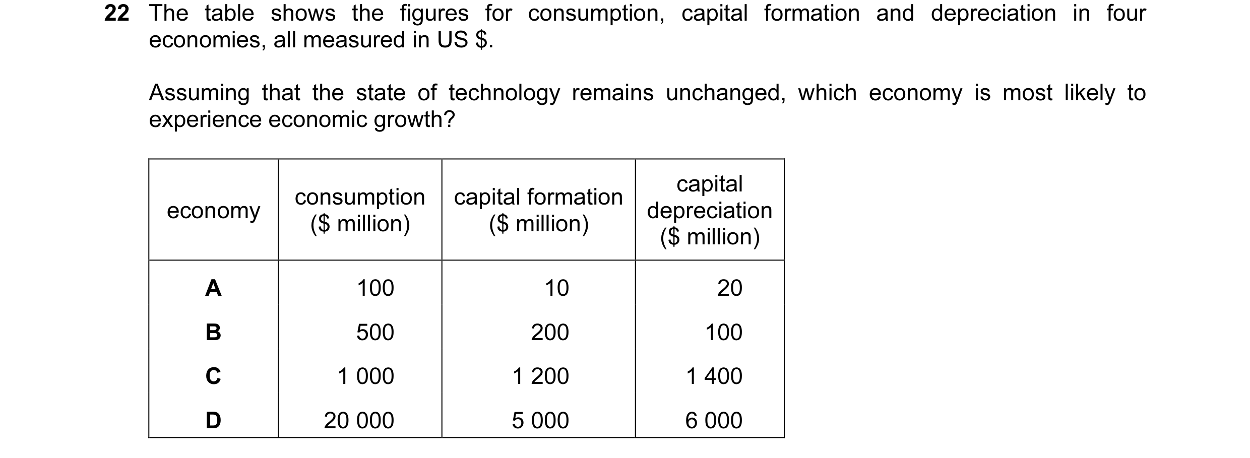 Question 38: The table shows the figures for consumption, capital formation and depreciation in four economies, all measured in US $. Assuming that the …