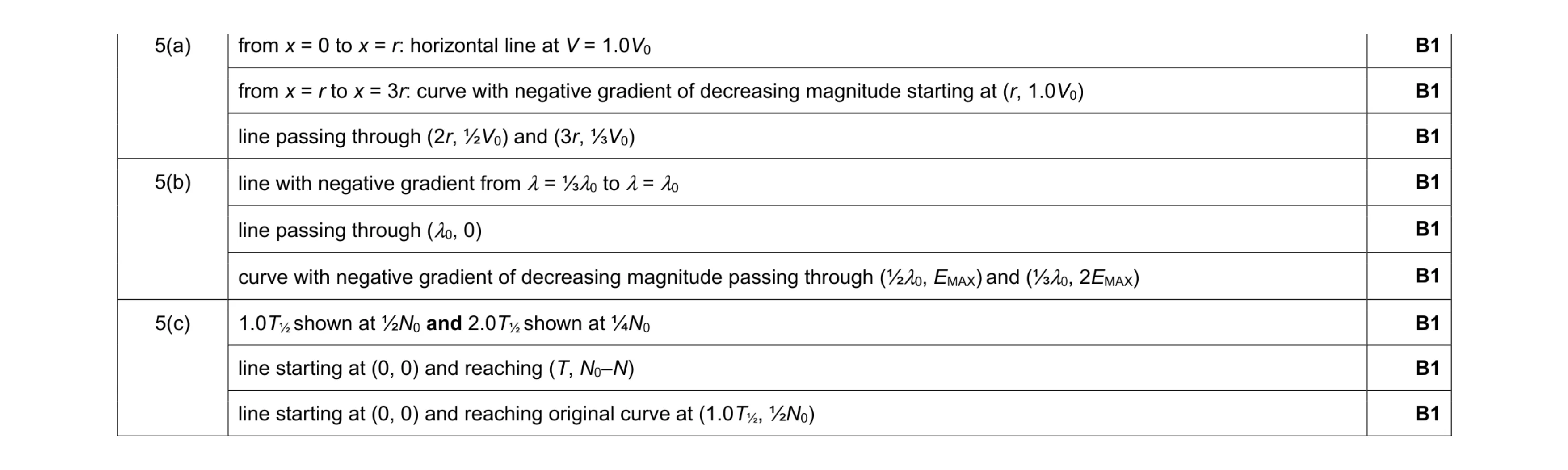 Mark scheme for question 22