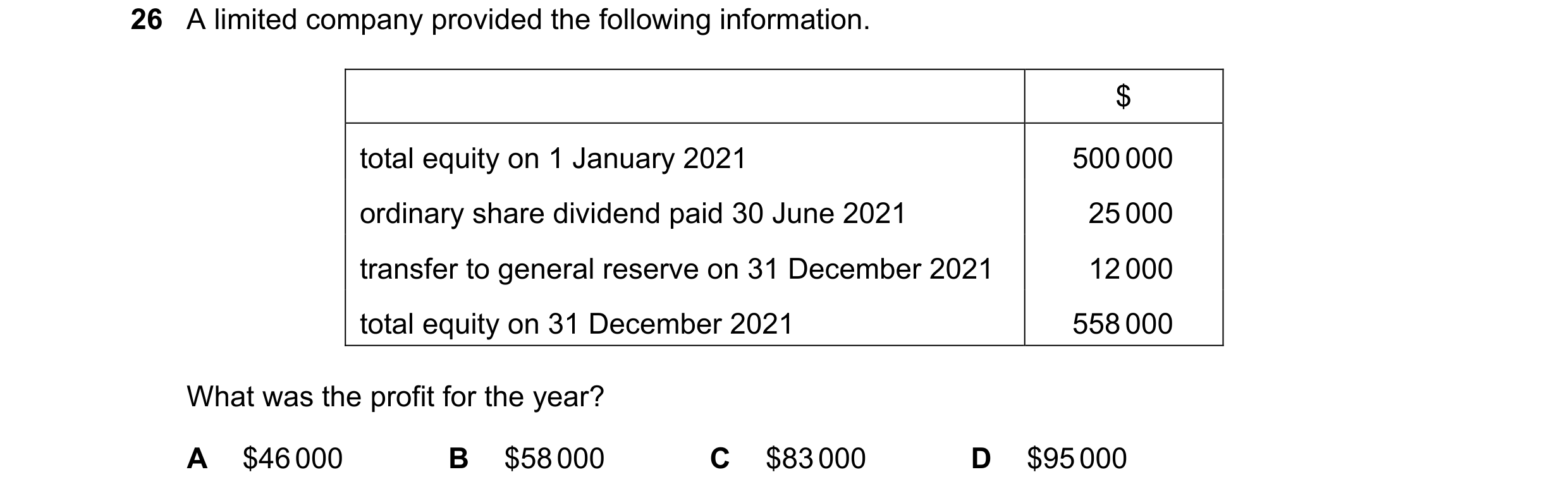 Question 11: A limited company provided the following information. $ total equity on 1 January 2021 500 000 ordinary share dividend paid 30 June 2021 25…