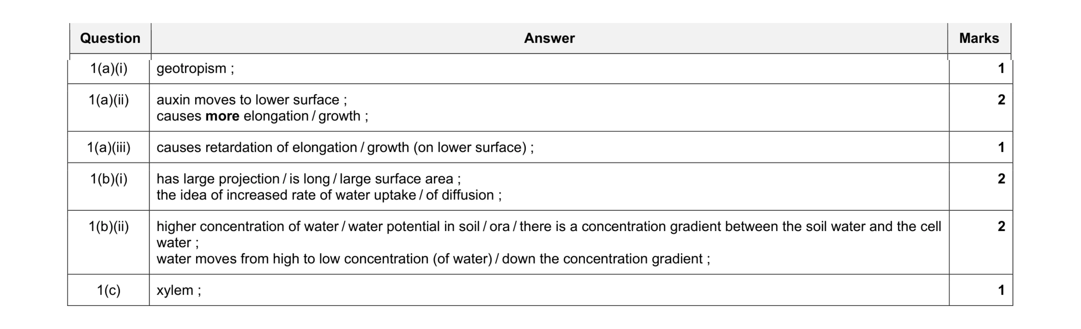 Mark scheme for question 4